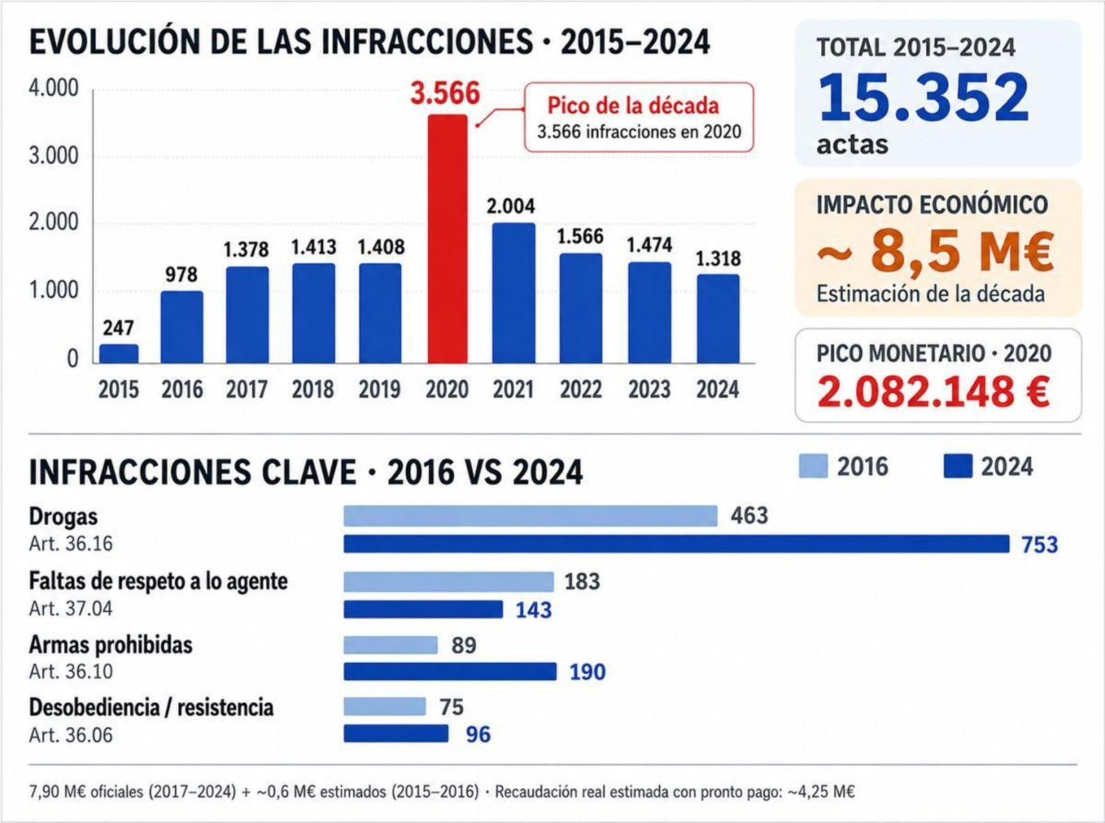 Una década de la Ley de Seguridad Ciudadana