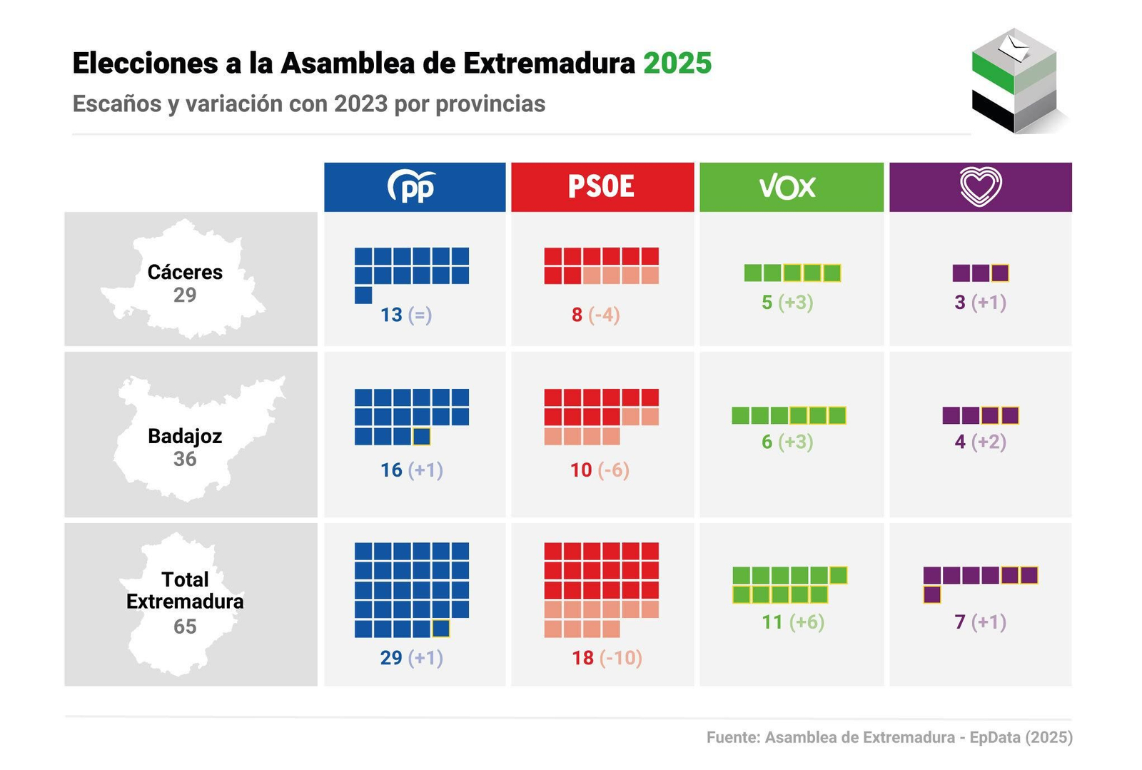 Gráficos | El PP gana sin mayoría, Vox se dispara, el PSOE se hunde y UPE sube en las elecciones en Extremadura