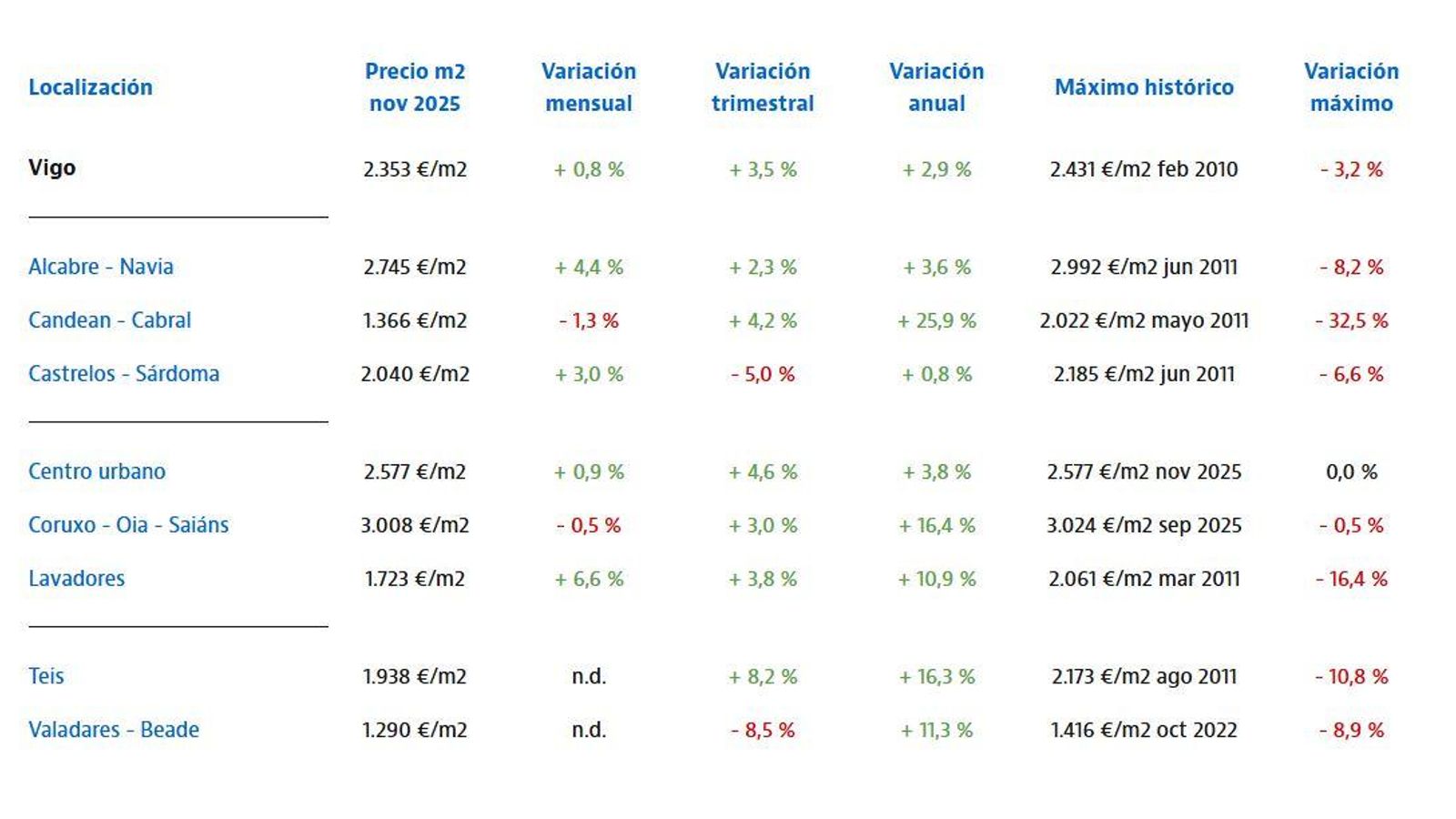 Precios de la vivienda