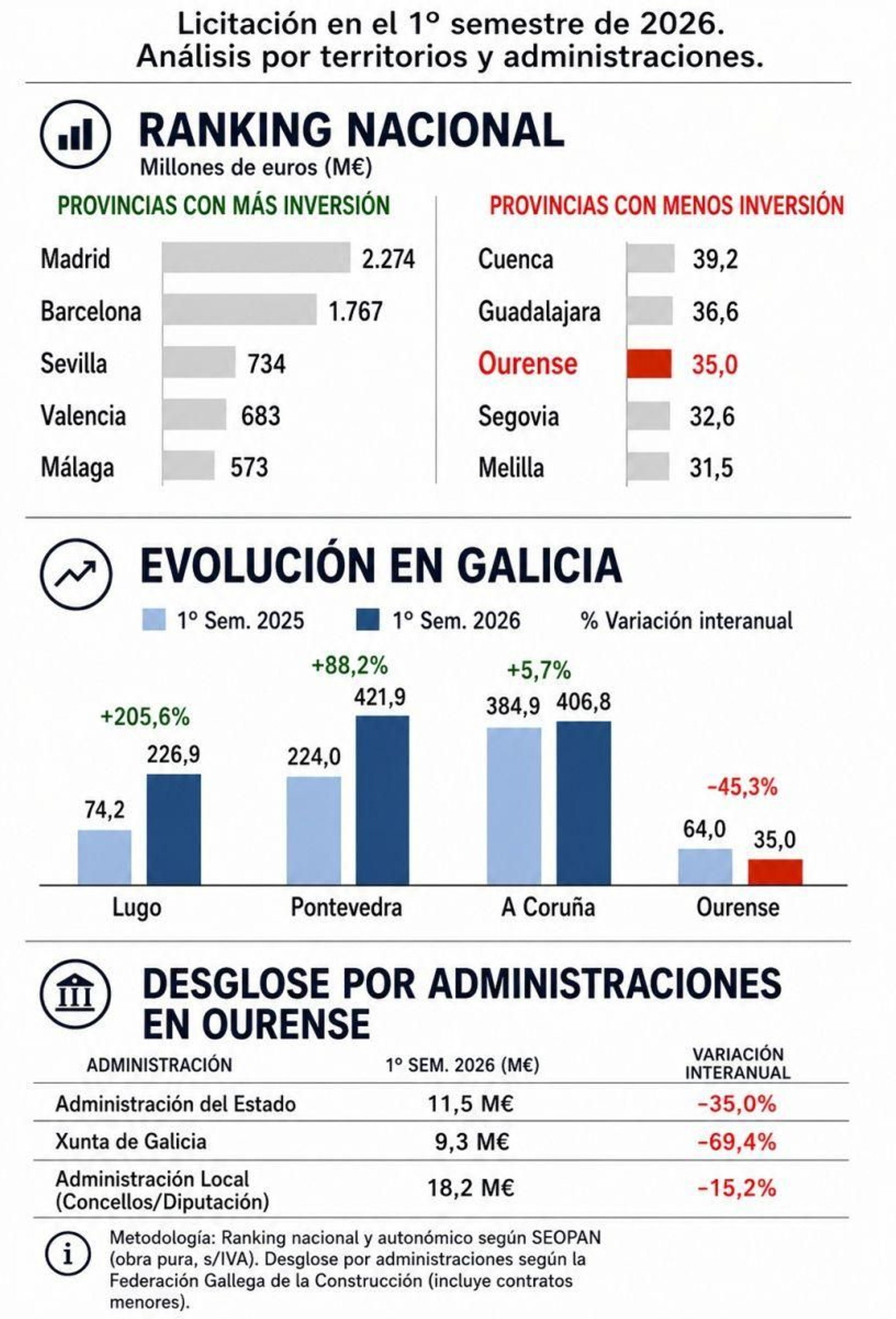 Ourense es una de las provincias con menos obra pública en este 2026.