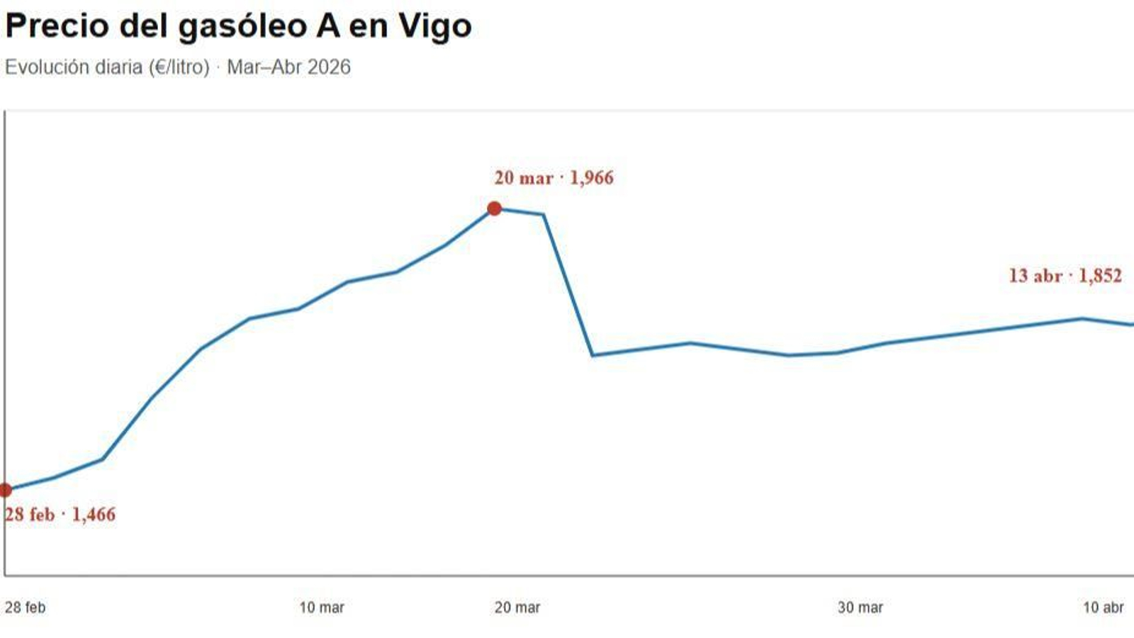 Línea de precios del gasóleo A en Vigo desde el 28 de febrero en que empezaron los bombardeos en Irán.