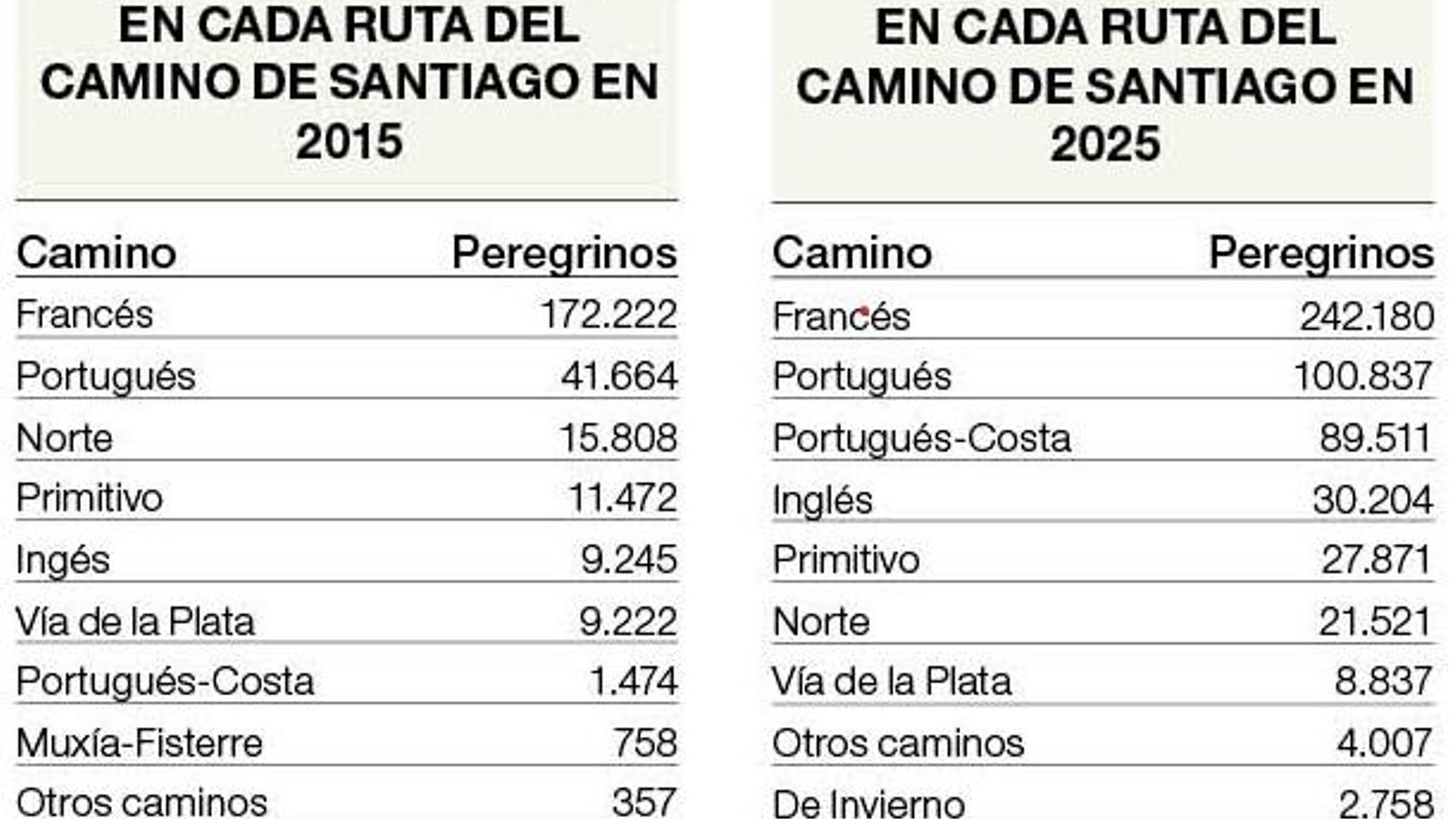 Número de peregrinos por ruta