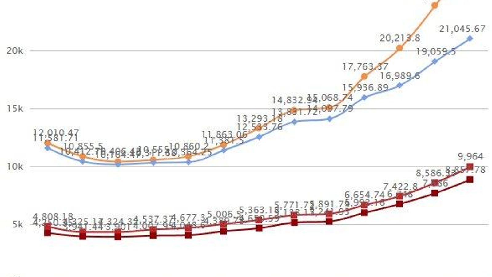 Dato de las diferentes provincias gallegas.