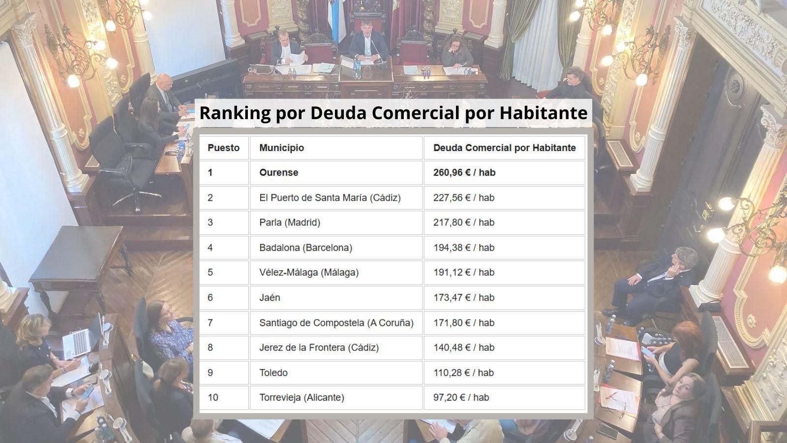 Ranking por Deuda Comercial por Habitante.