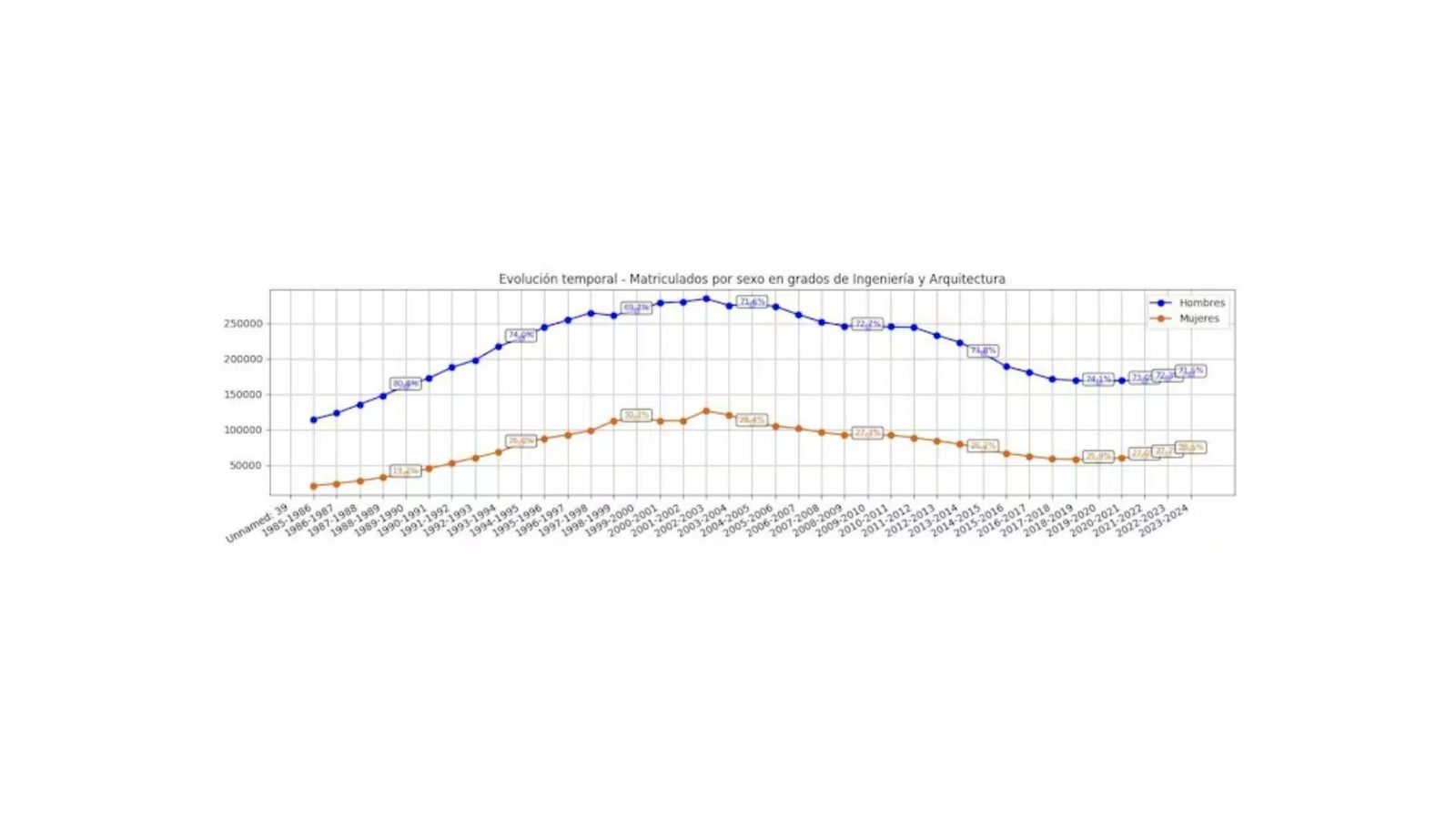 Evolución temporal por sexo en grados de la rama de Ingeniería y Arquitectura.