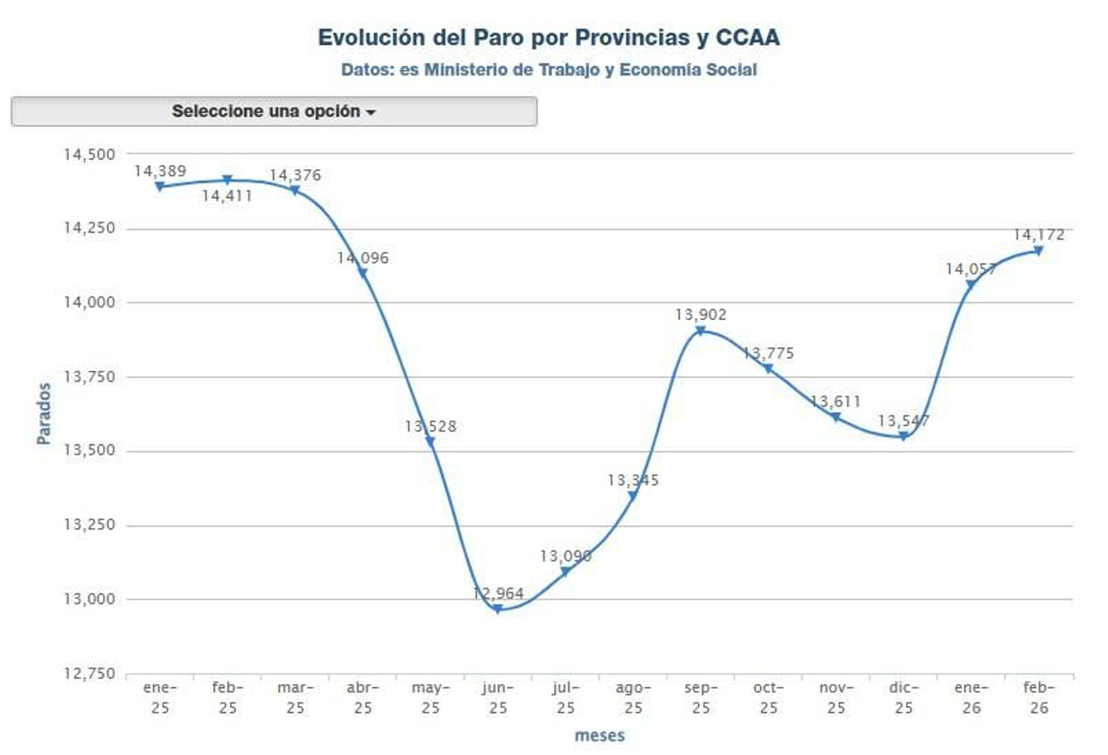 Evolución del paro en Ourense.