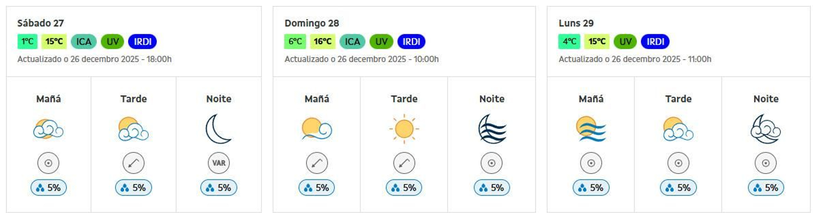 Previsión de las temperaturas en Ourense