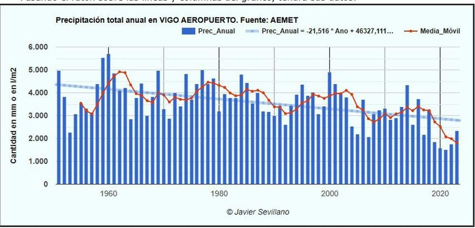 Evolución de las precipitaciones en Vigo desde la segunda mitad del pasado siglo.