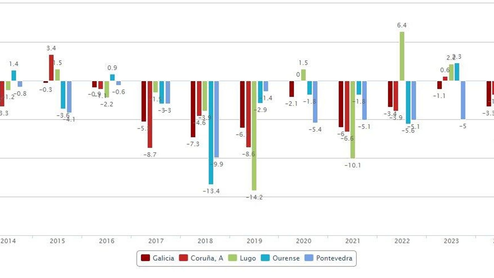 El dato de las provincias gallegas, junto al de la comunidad.