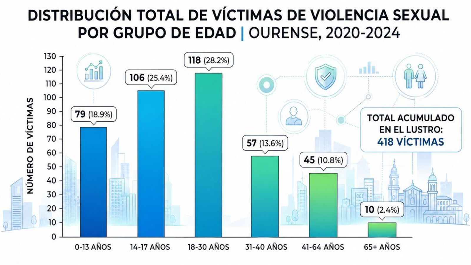Distribución de víctimas de violencia sexual por grupos de edad (2020-2024).