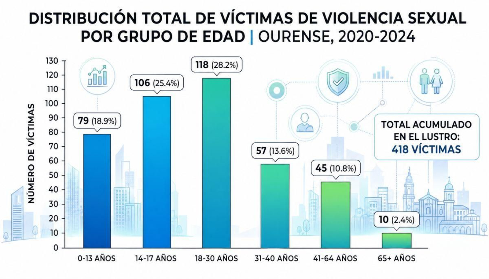 Distribución de víctimas de violencia sexual por grupos de edad (2020-2024).