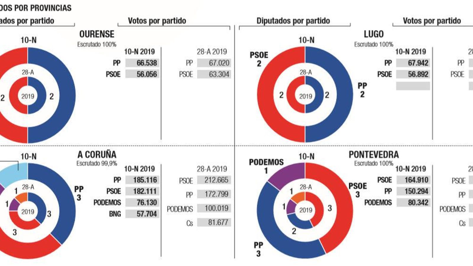 galicia resultados provincias