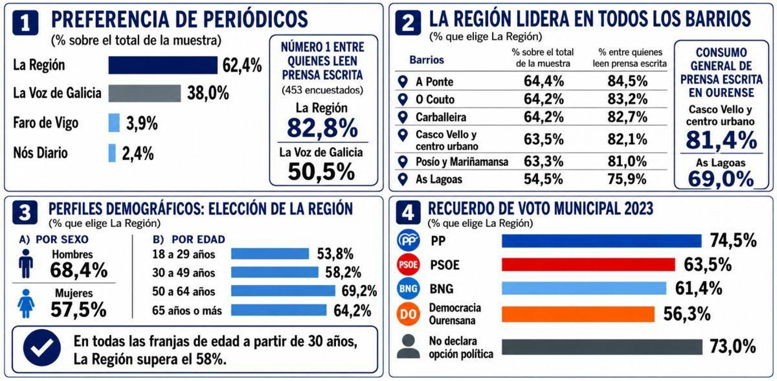 La prensa en la ciudad de Ourense, según la encuesta de Quadernas para el BNG