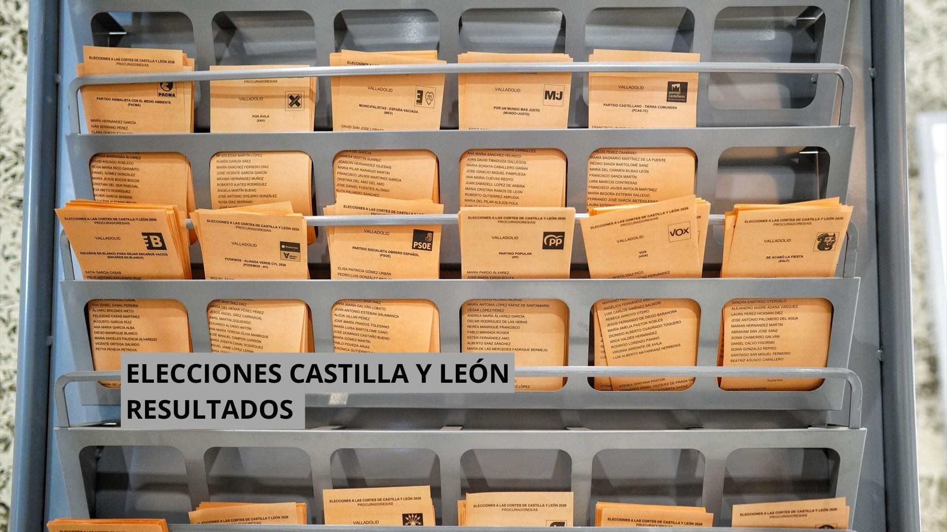 Resultados Elecciones de Castilla y León | Con el 80% escrutado el PP gana con 33 escaños, el PSOE sube a 30 y VOX logra 14