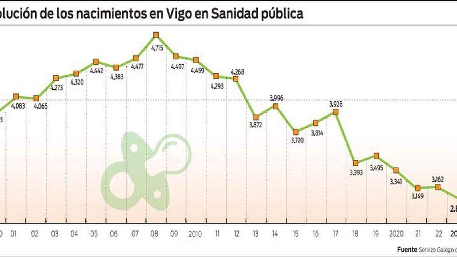 Nacimientos en Vigo.