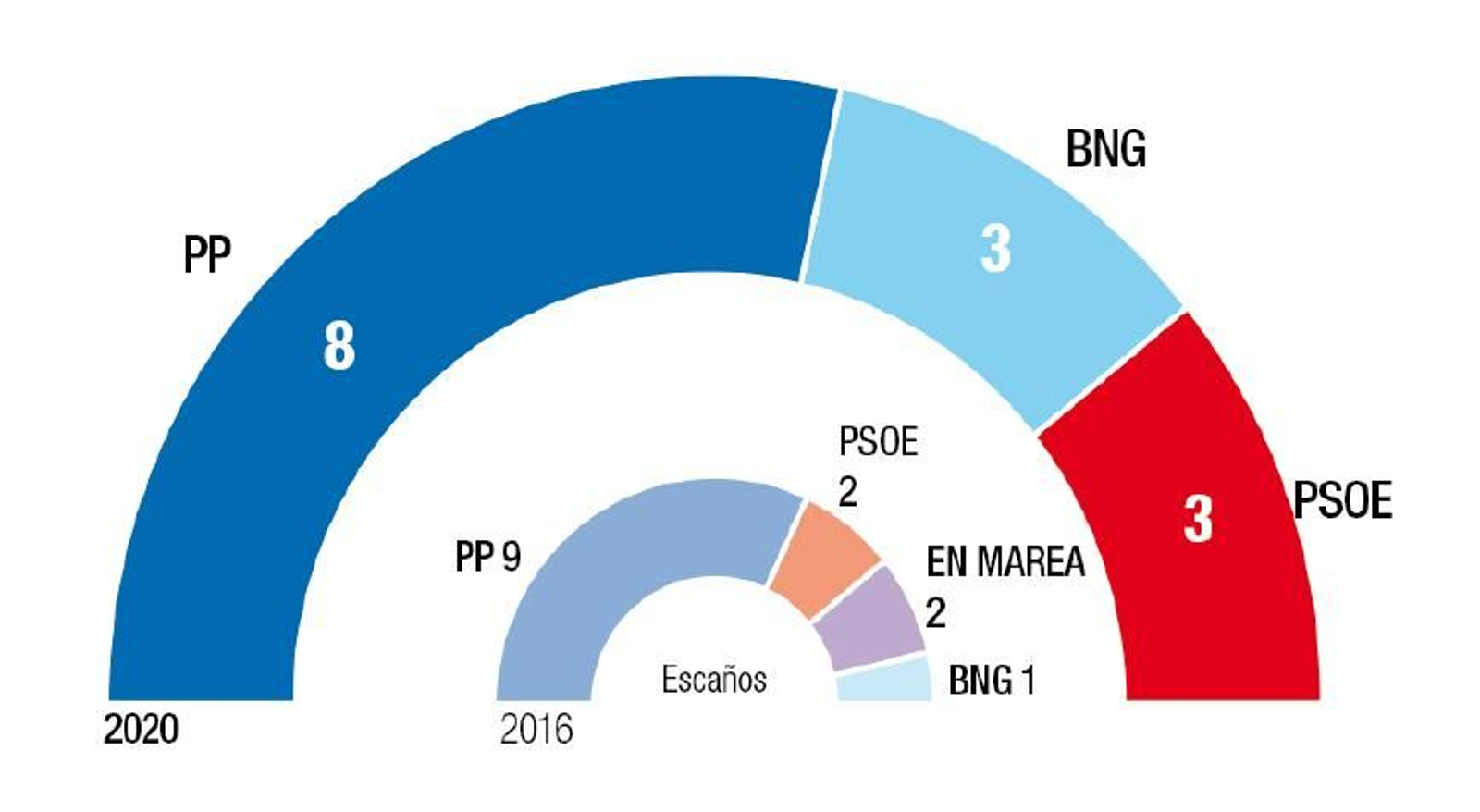 resultados elecciones ourense