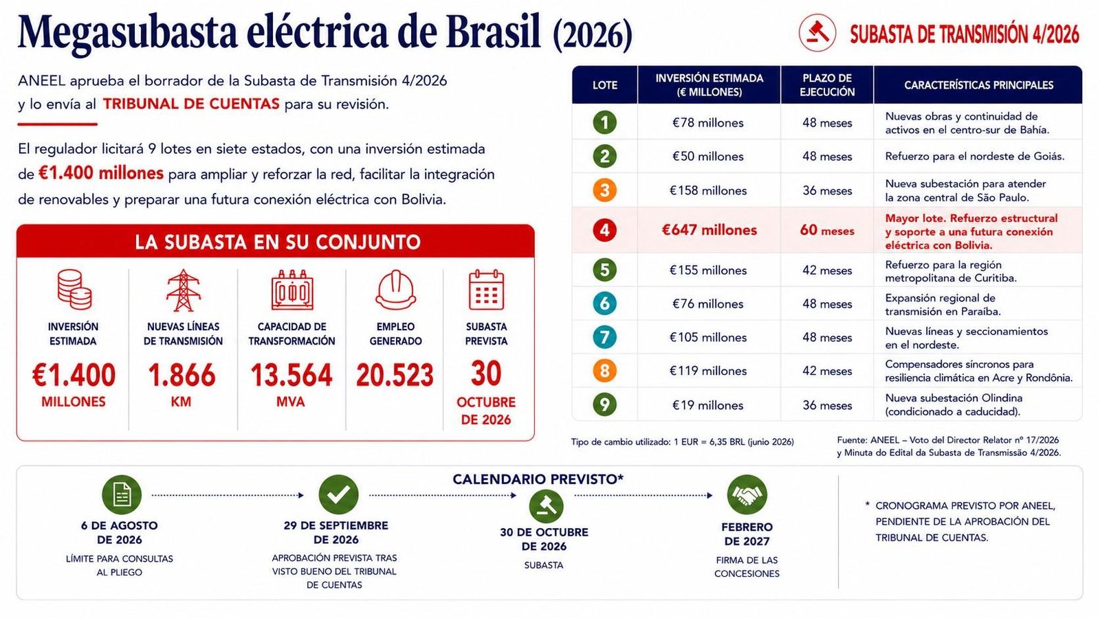 Gráfico de la megasubasta eléctrica de Brasil
