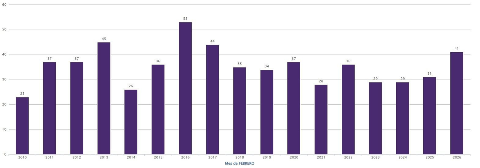 Creación de Sociedades Mercantiles en Ourense en el mes de febrero.