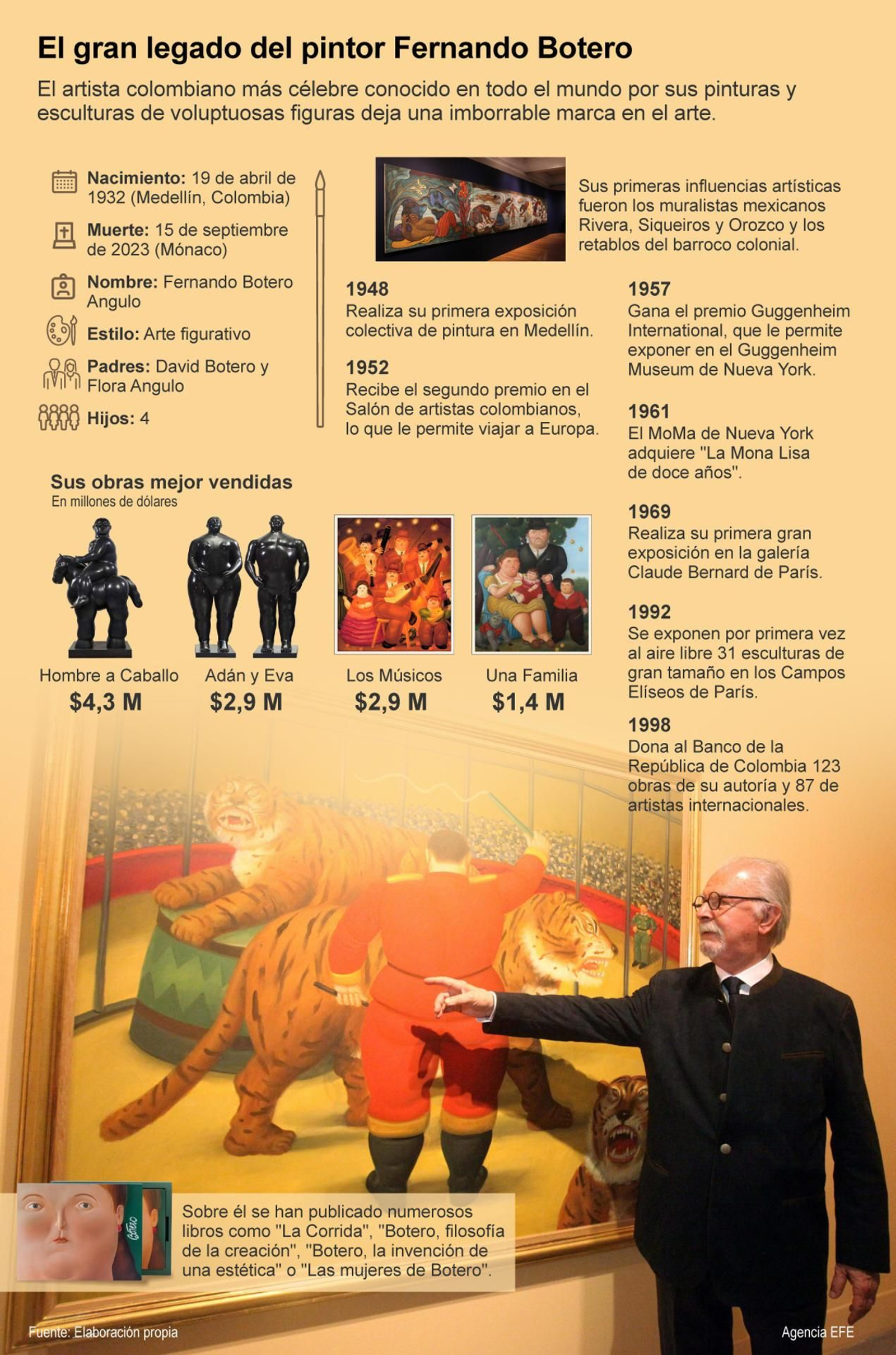 El legado de Fernando Botero. Infografía (EFE)
