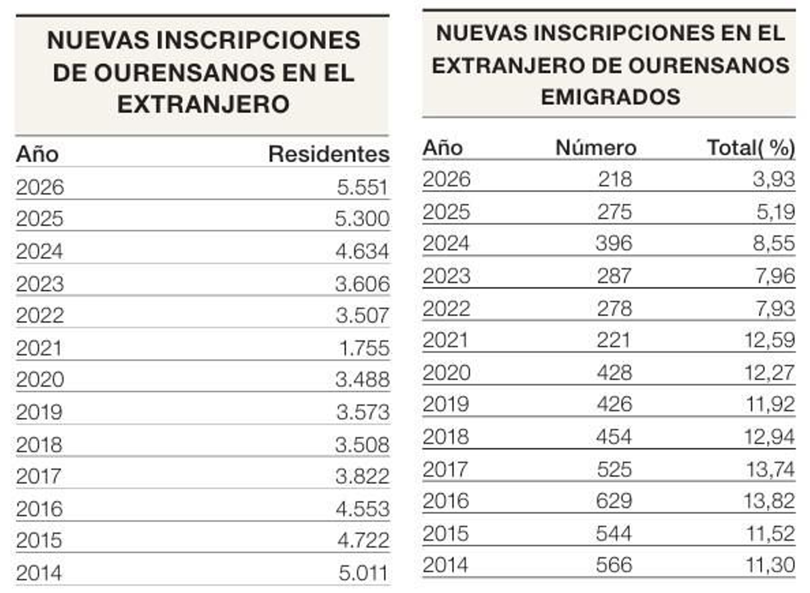 Las nuevas inscropciones en cifras.