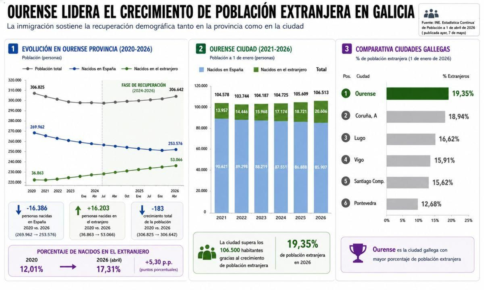 El crecimiento de la población en la provincia de Ourense.