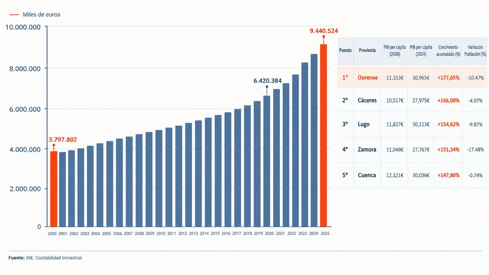 EVOLUCIÓN DEL PIB EN OURENSE Y RANQUIN DE PROVINCIAS CON MAYOR CRECIMIENTO