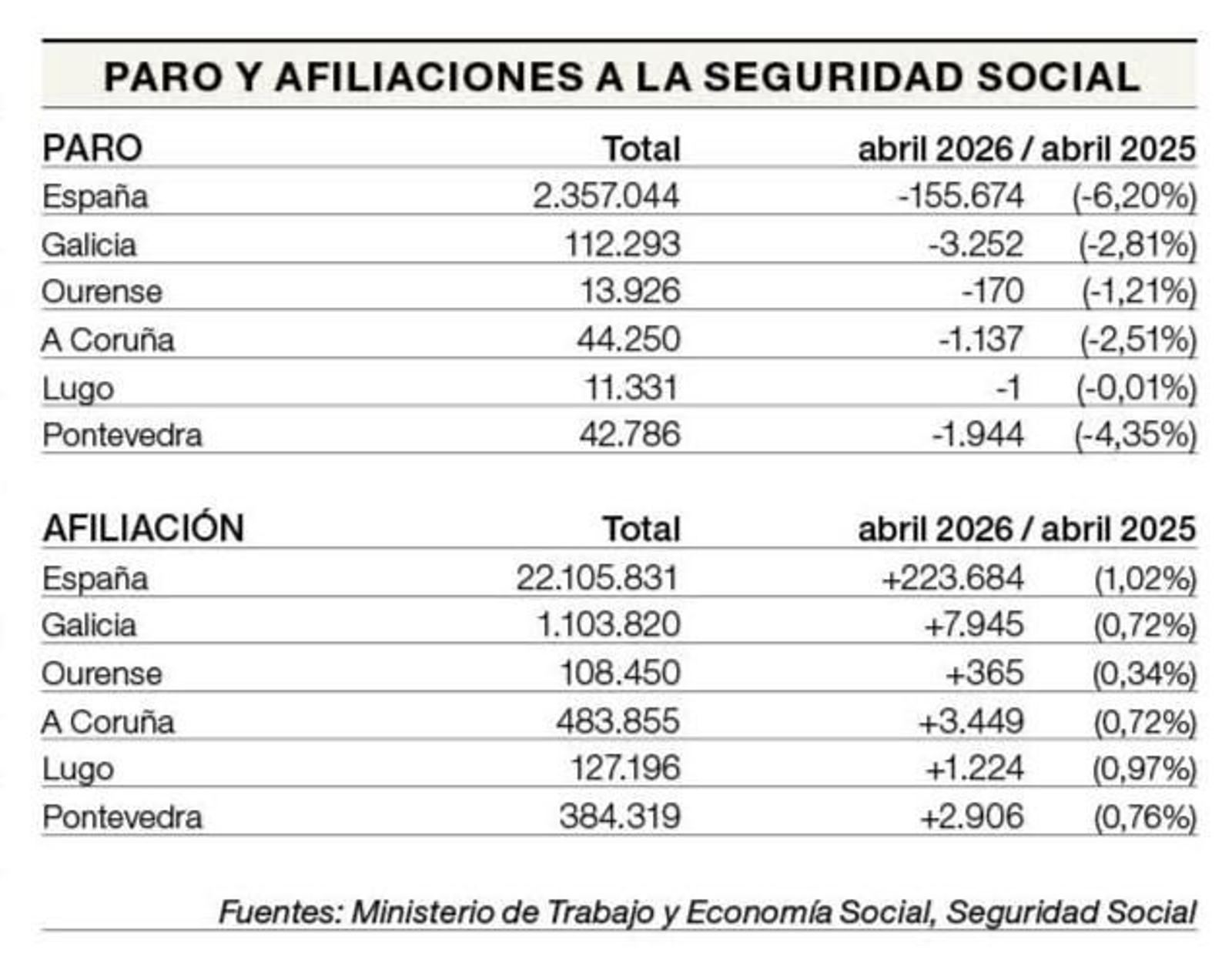 Paro y afiliaciones a la Seguridad Social.