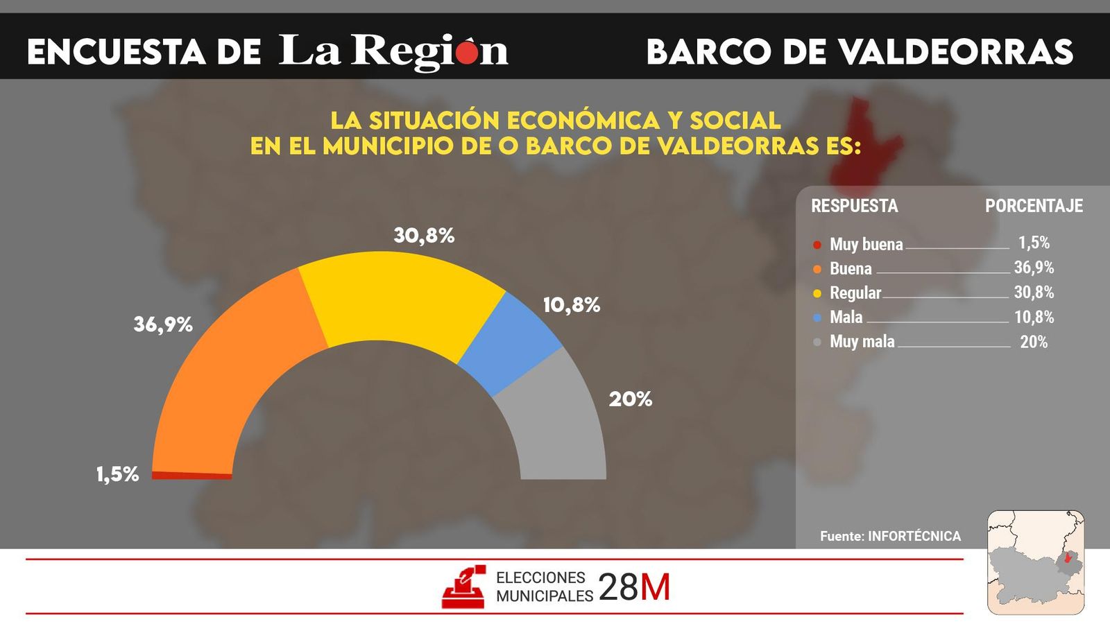 Encuesta situación económica. O Barco.