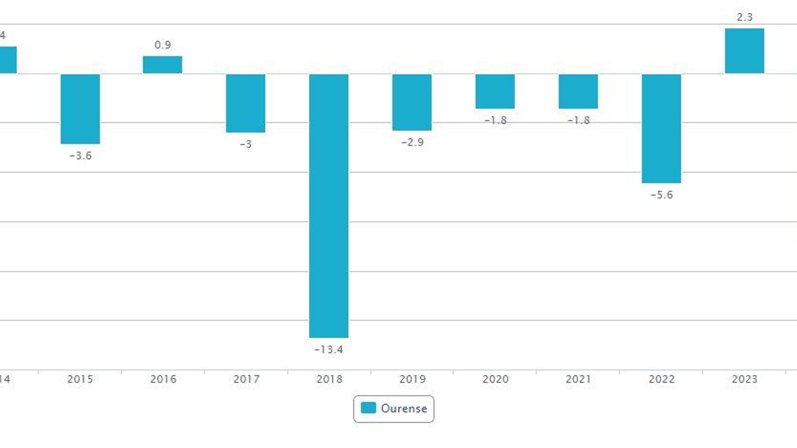 Evolución de los nacimientos en Ourense en la última década.