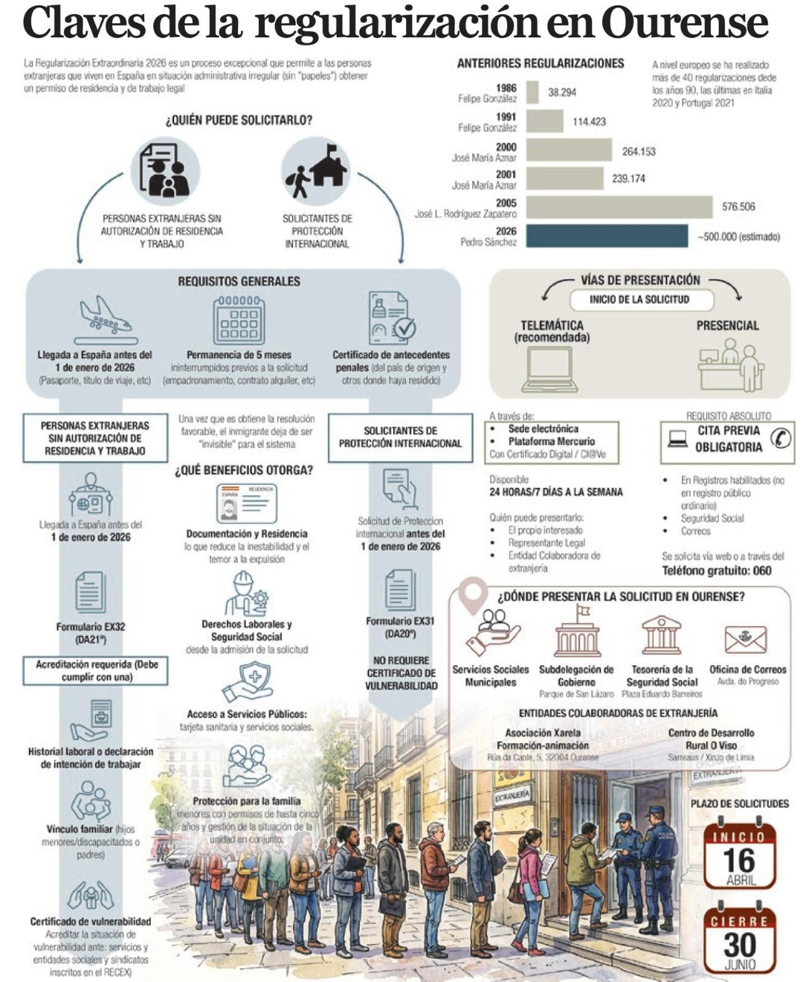 Infografía | Claves de la regularización en Ourense.