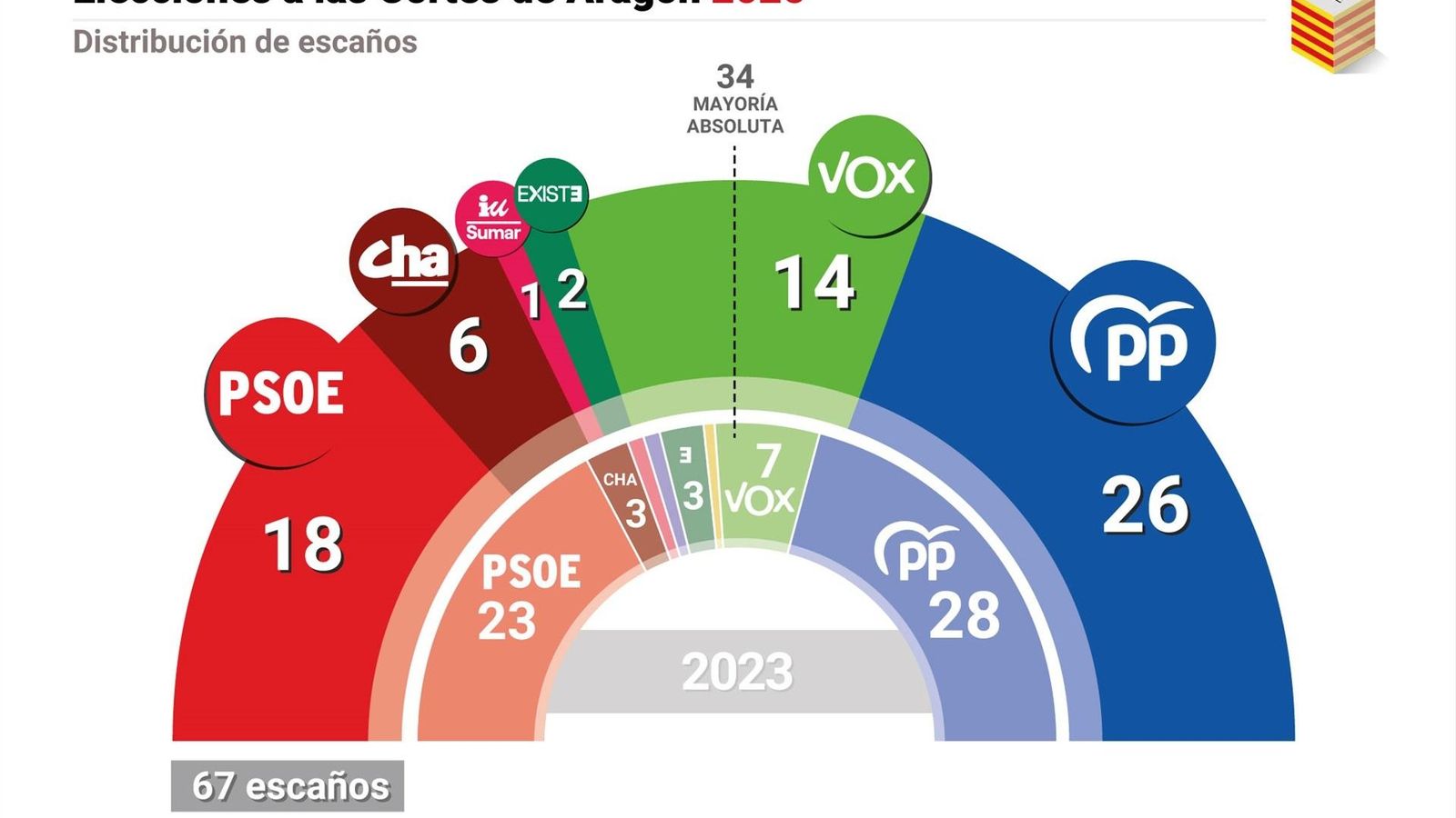 Resultados en las elecciones autonómicas de Aragón.