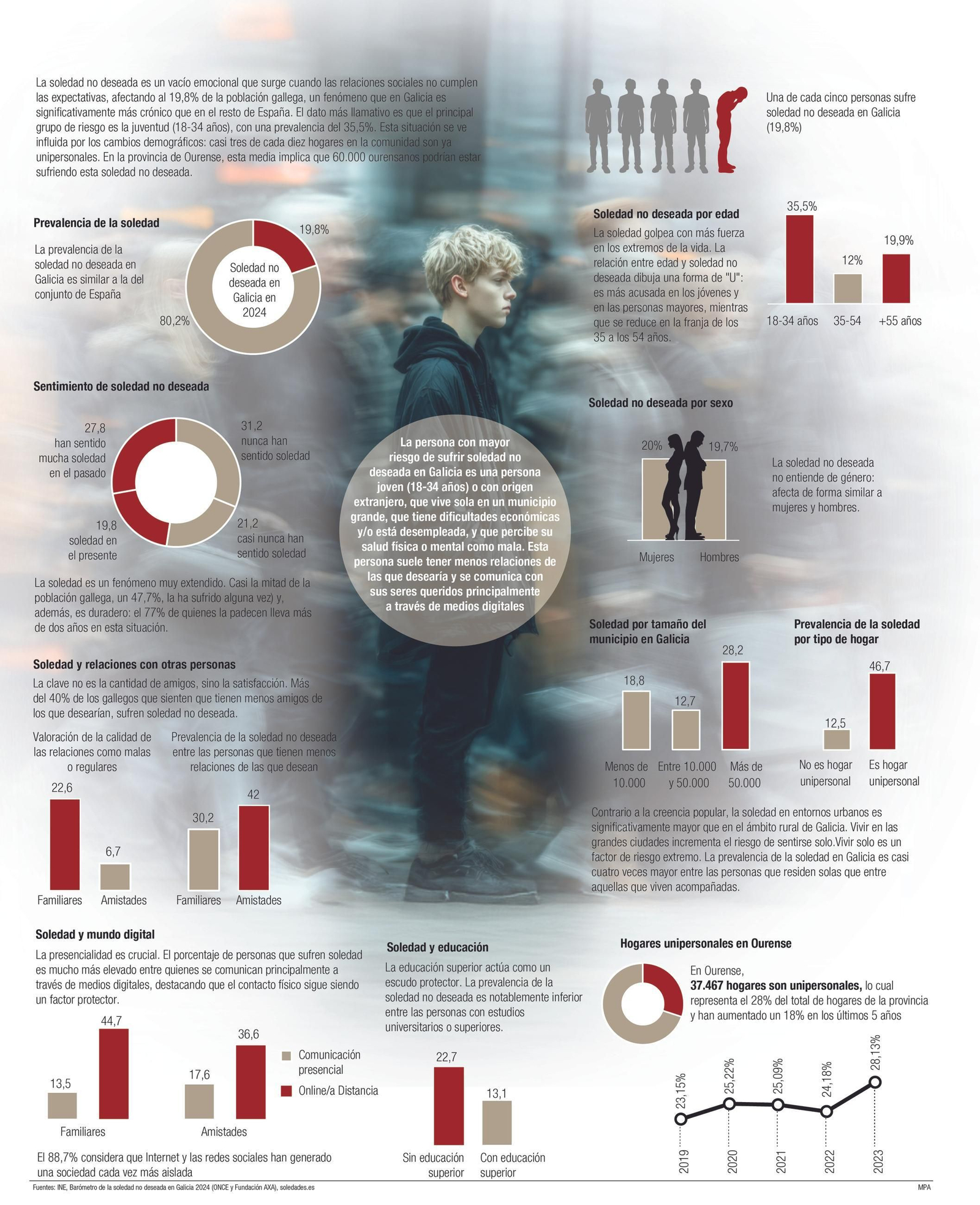 Infografía sobre la soledad no deseada