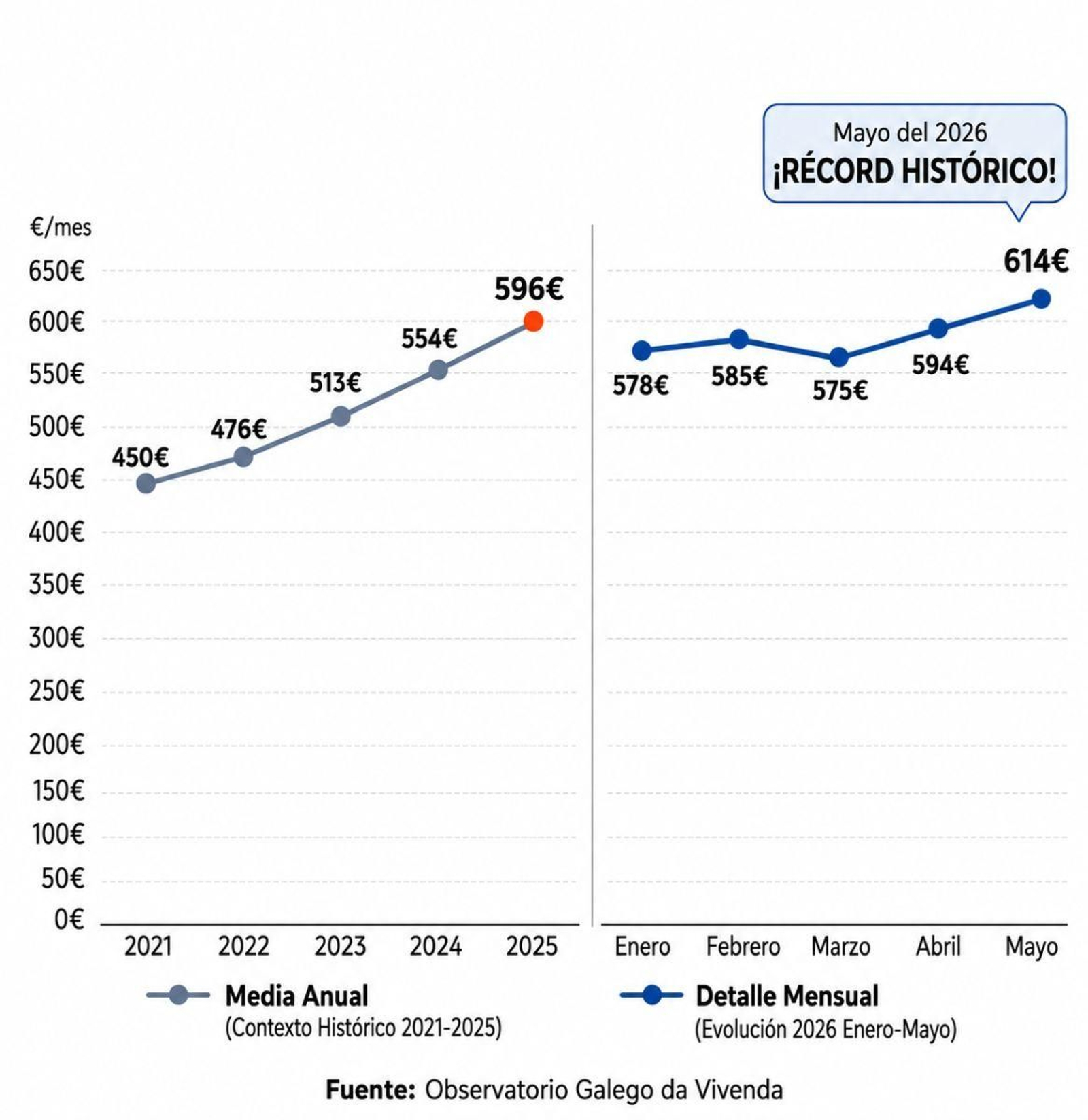 Evolución precio del alquiler en la ciudad.