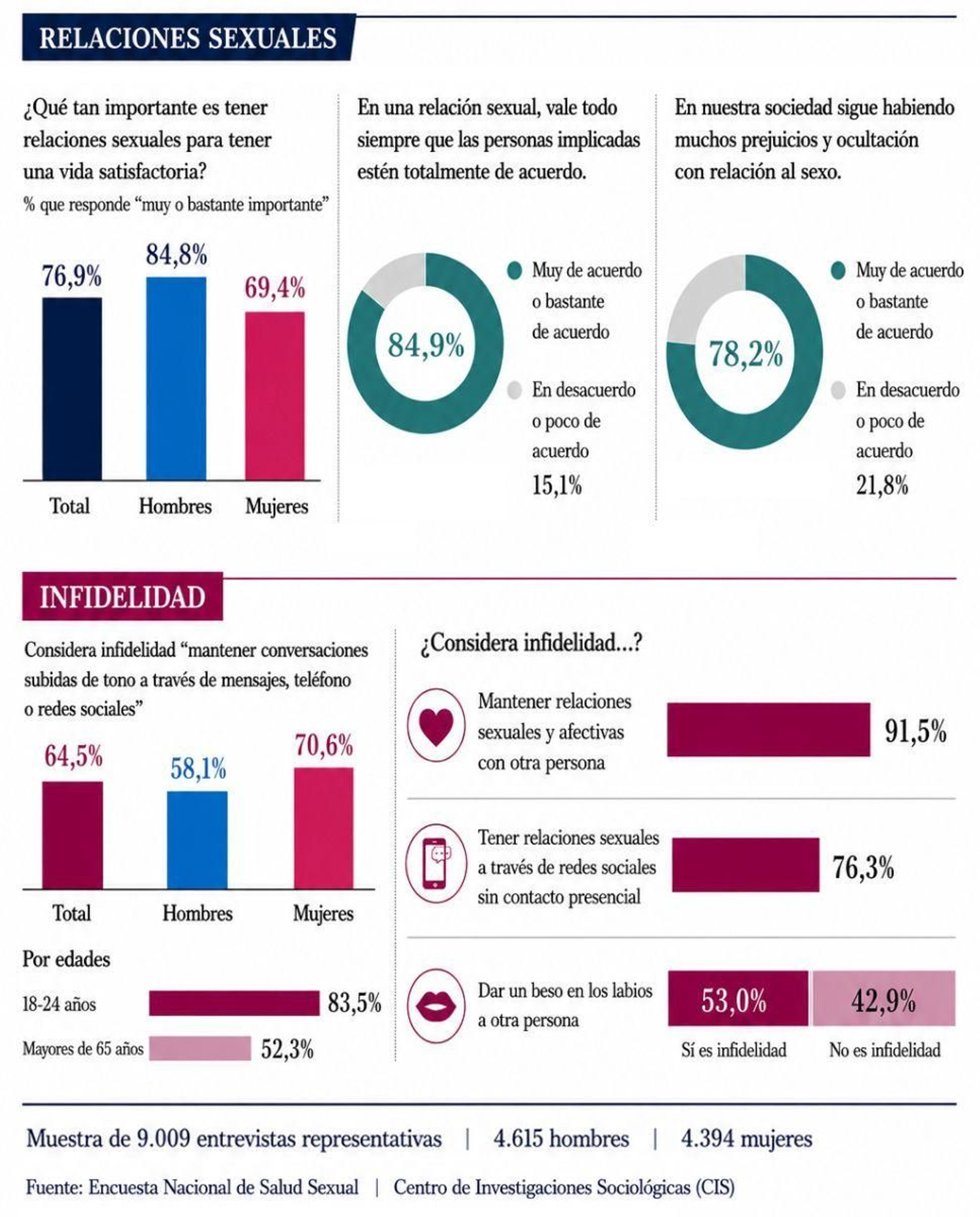 Datos de la Encuesta Nacional de Salud Sexual.