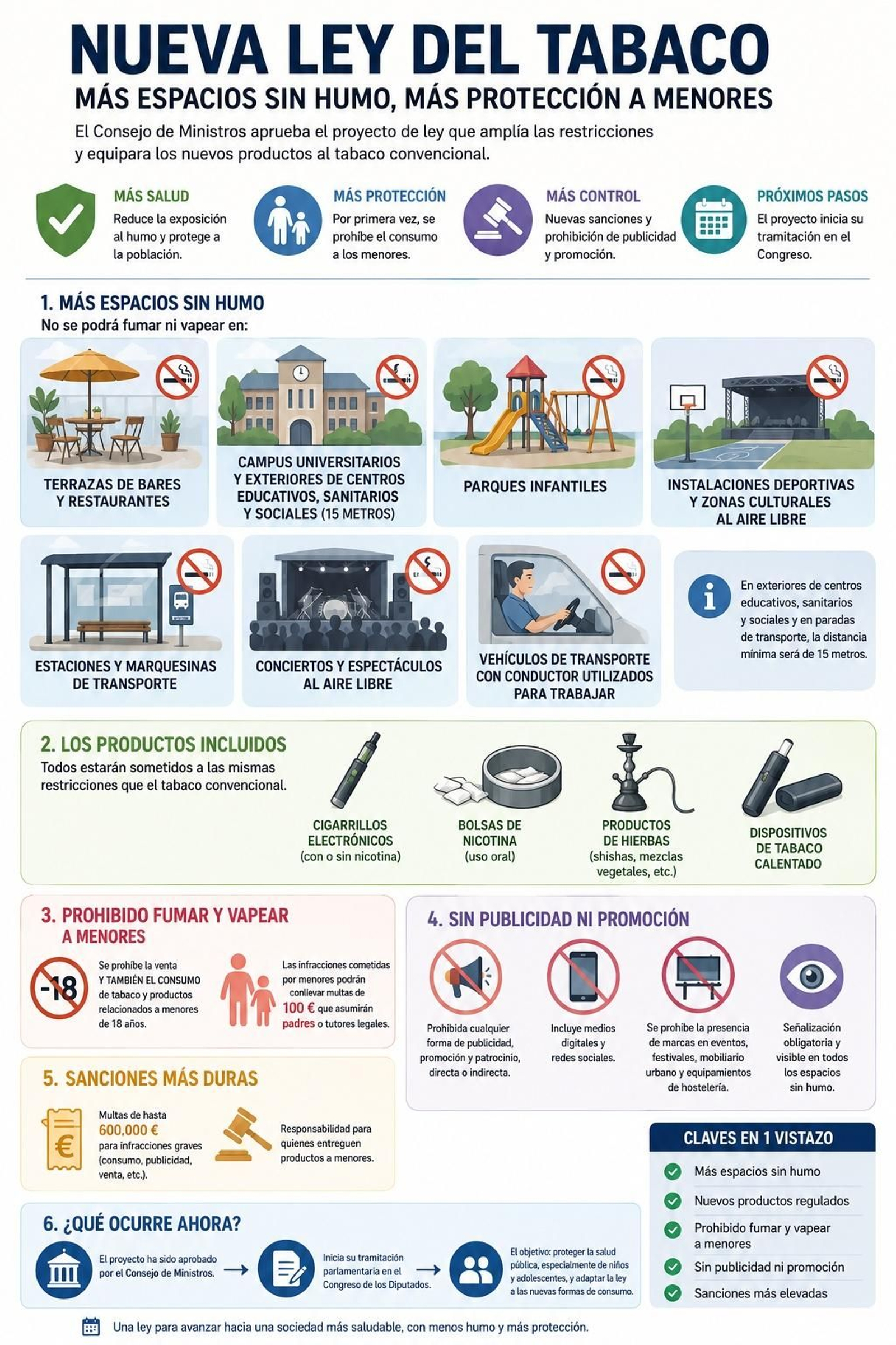 Infografía nueva Ley del tabaco aprobada este martes en el Consejo de Ministros.