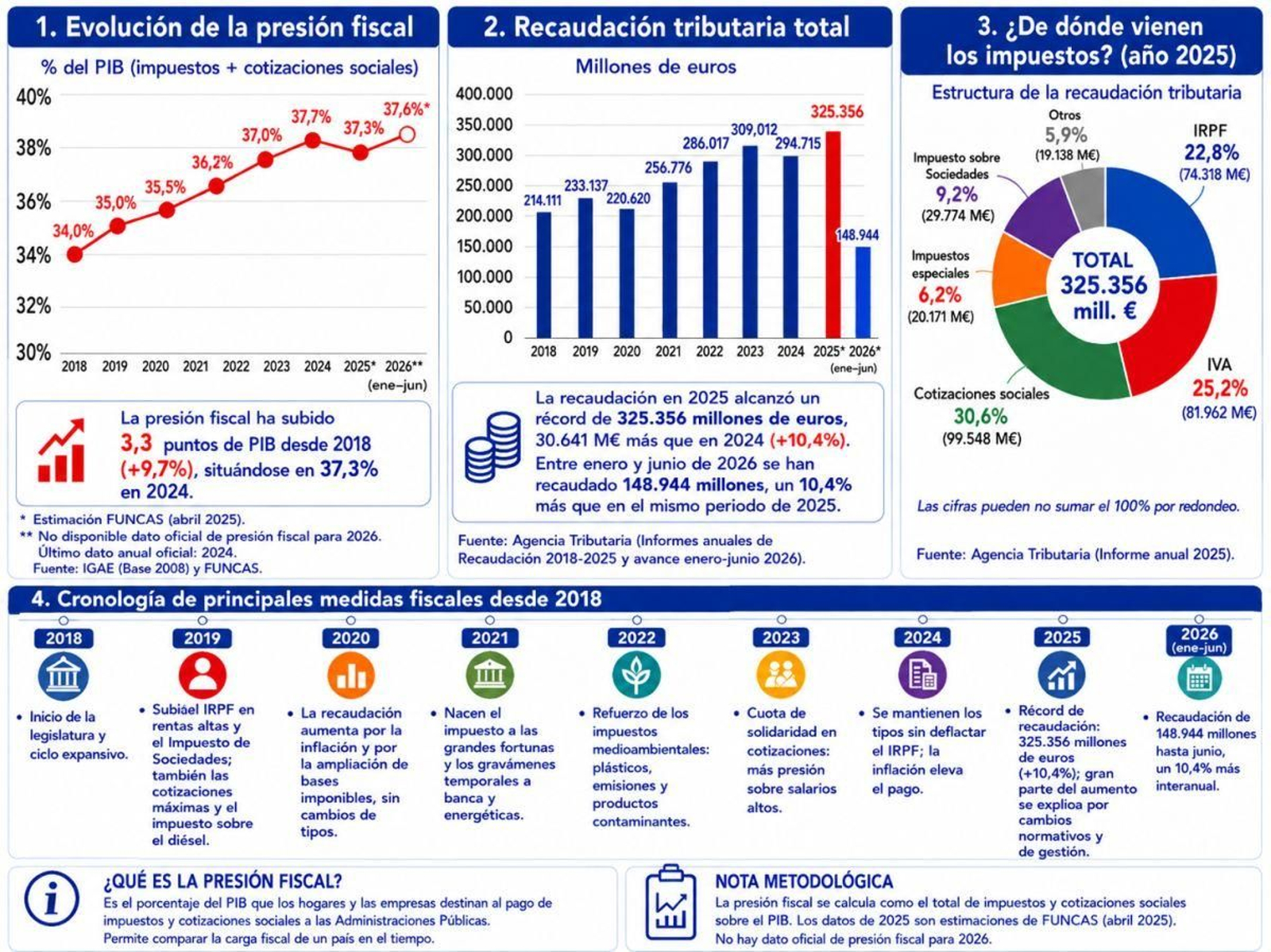 Presión fiscal 2018-2026