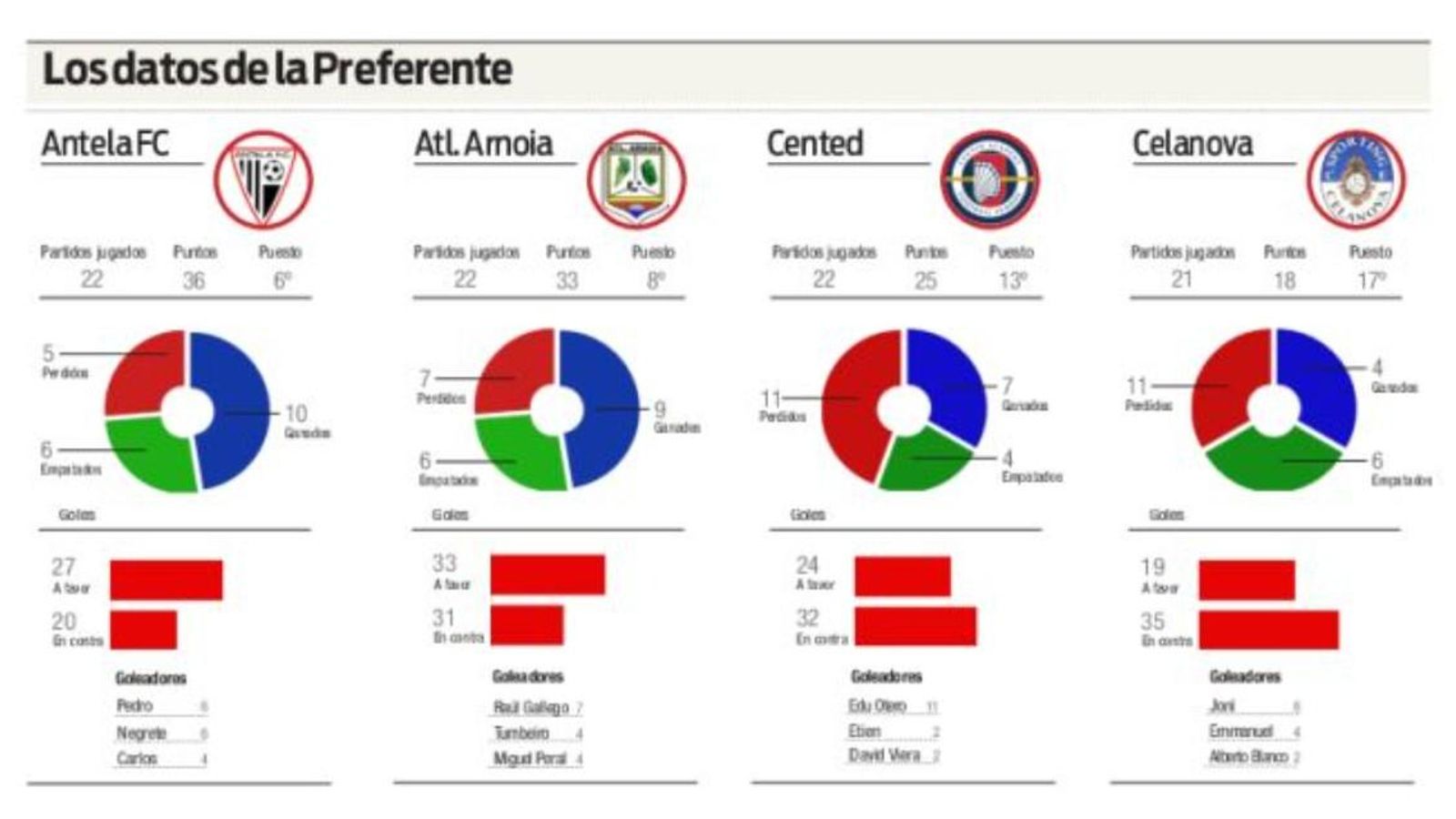 Los datos de la Preferente.