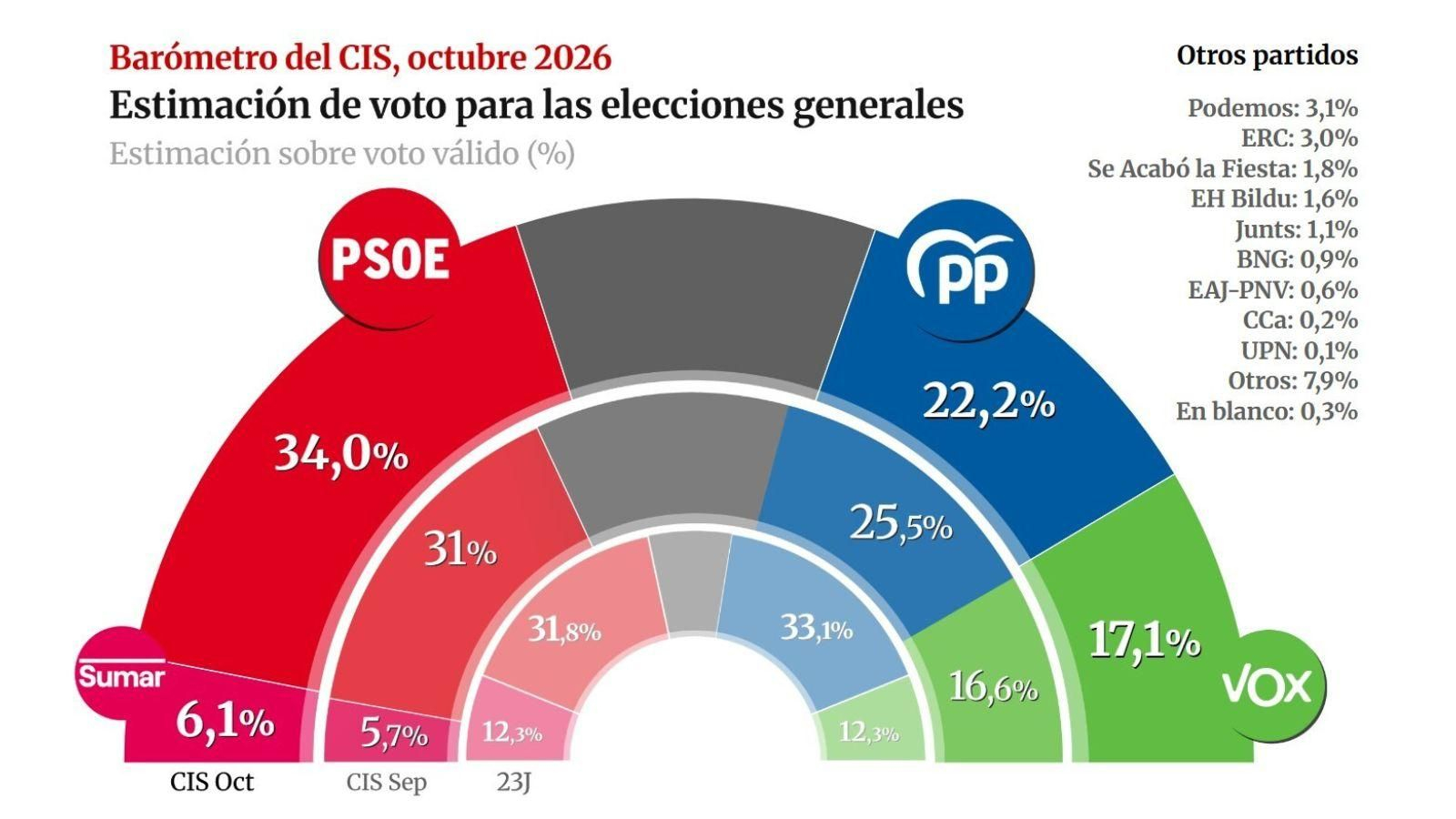 Estimación de voto según el Barómetro del Centro de Investigaciones Sociológicas (CIS) publicado en septiembre de 2026