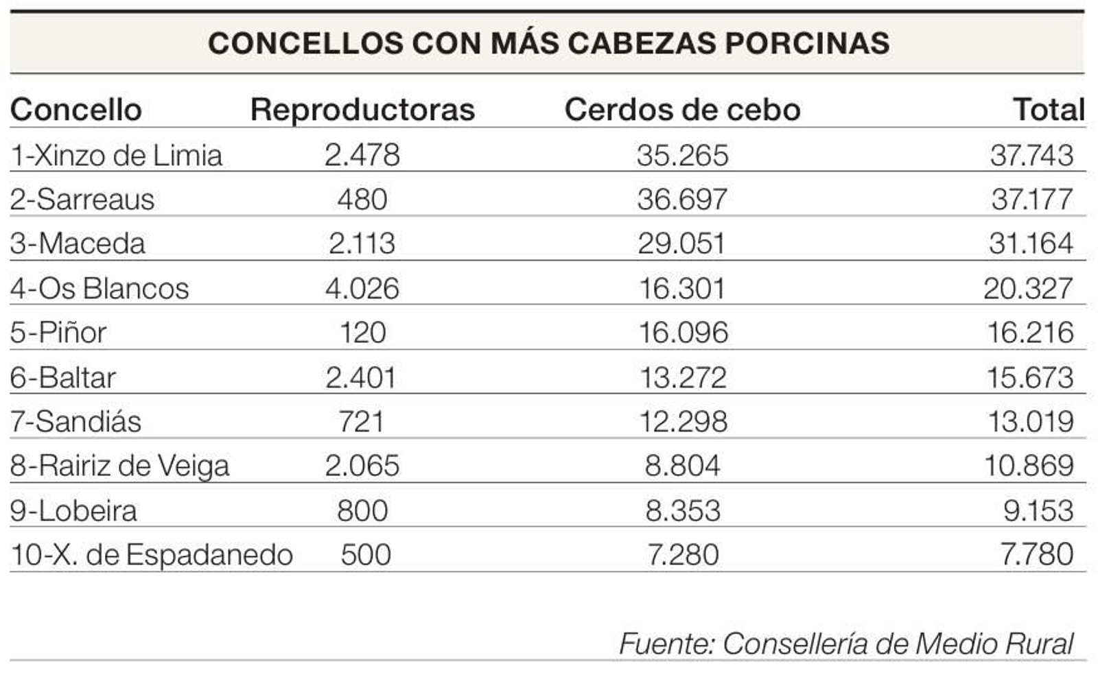 Concellos con más cabezas porcinas
