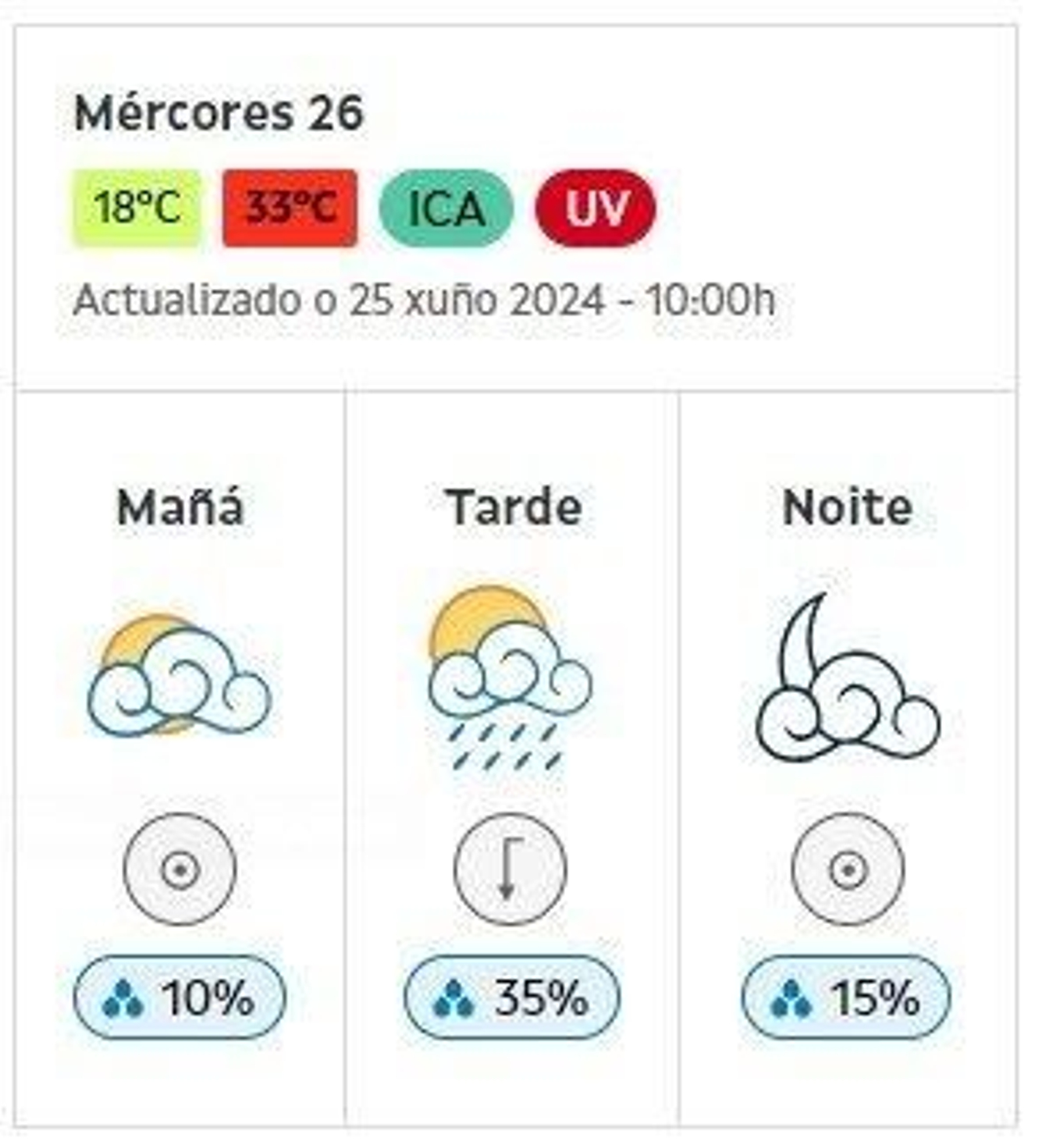 Fuente: Meteogalicia