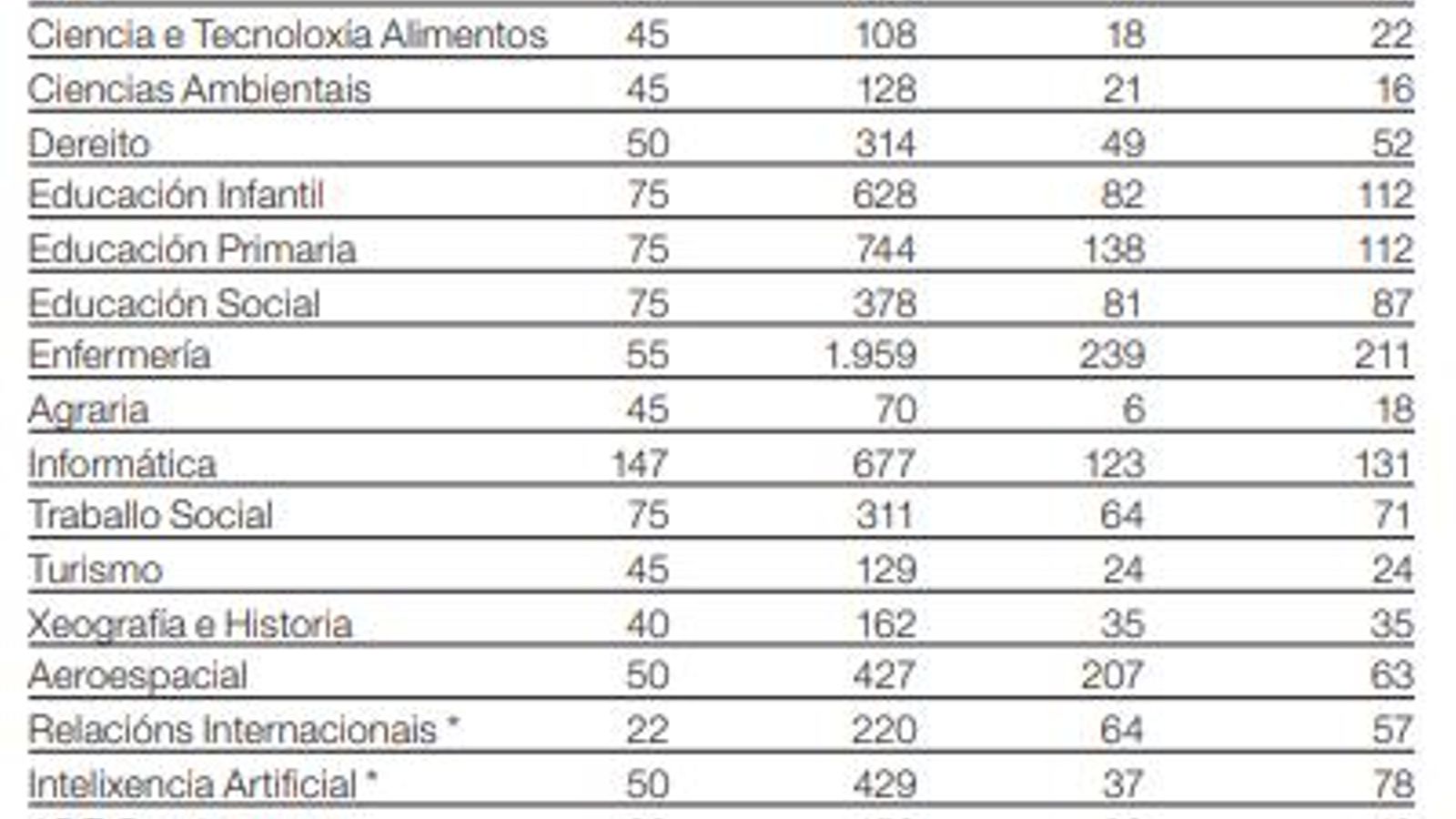 Datos de preinscripción en los grados del Campus