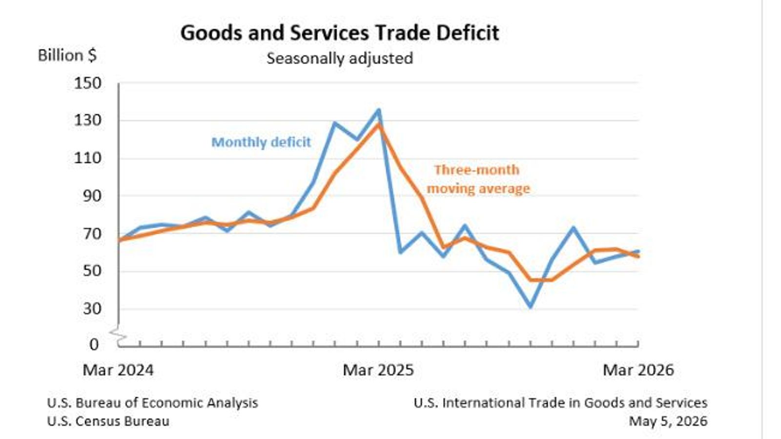 Evolución de la balanza comercial de Estados Unidos