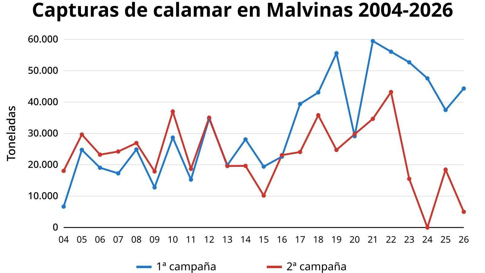 Gráfico de la evolución histórica del caladero según los datos del Gobierno de las islas.