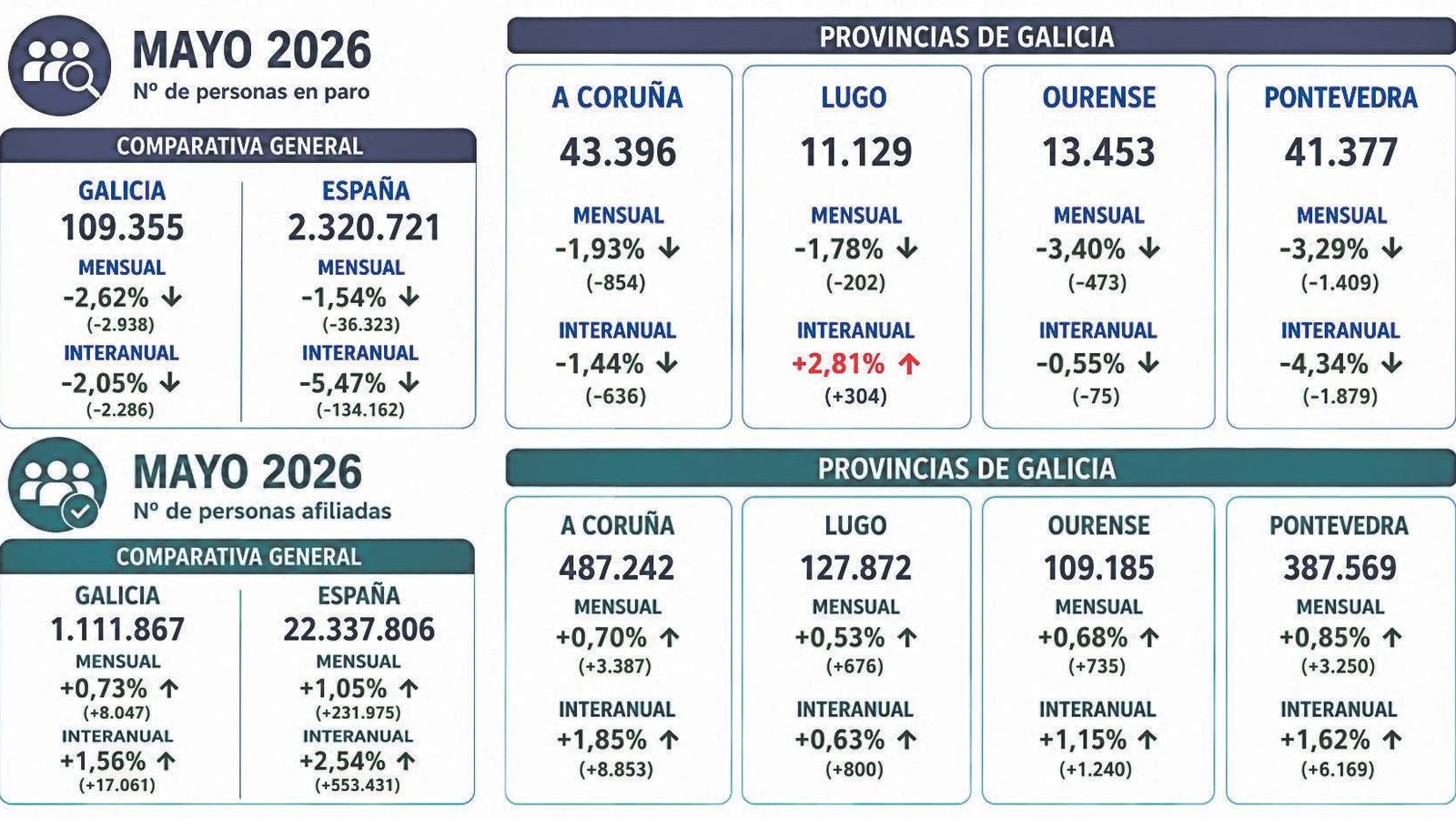 Evolución del paro y las afiliaciones.
