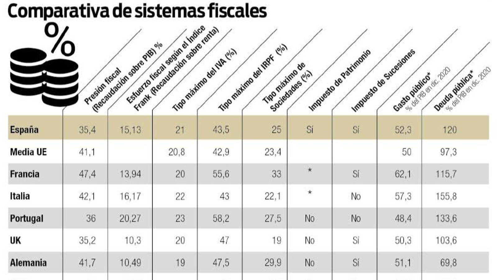 Comparativa de sistemas fiscales.