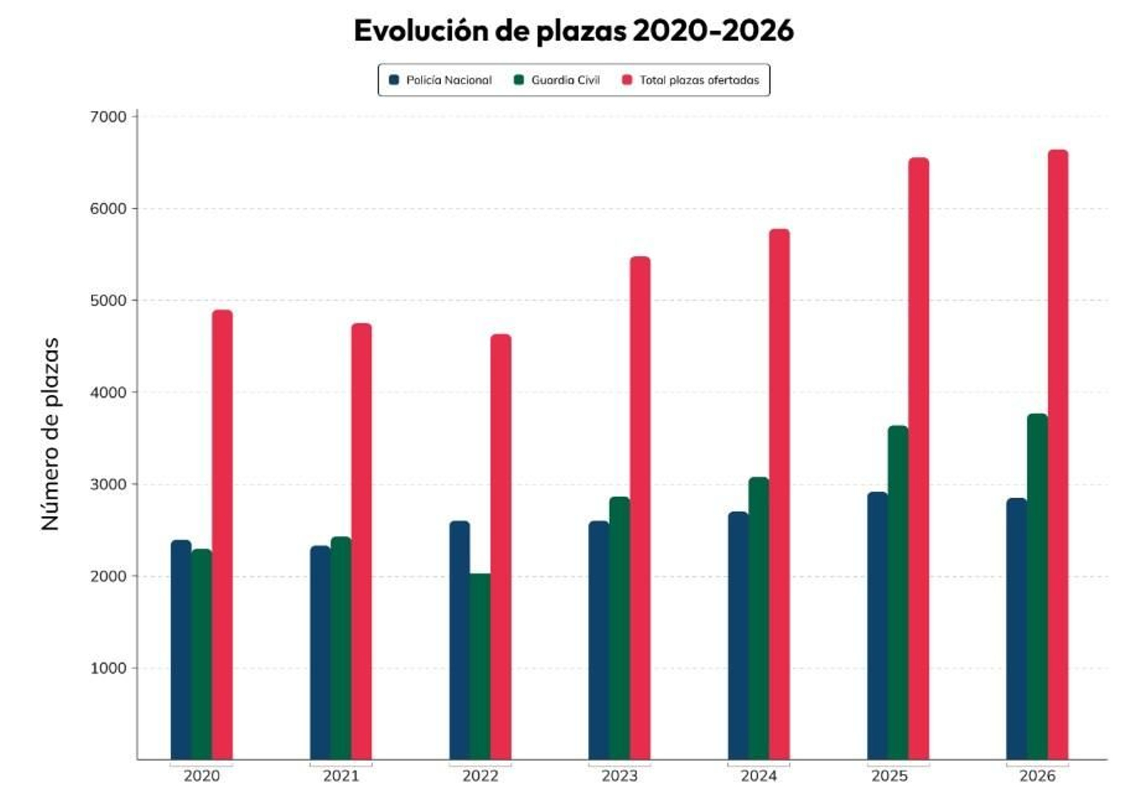 Evolución de las plazas desde 2020 hasta 2026.