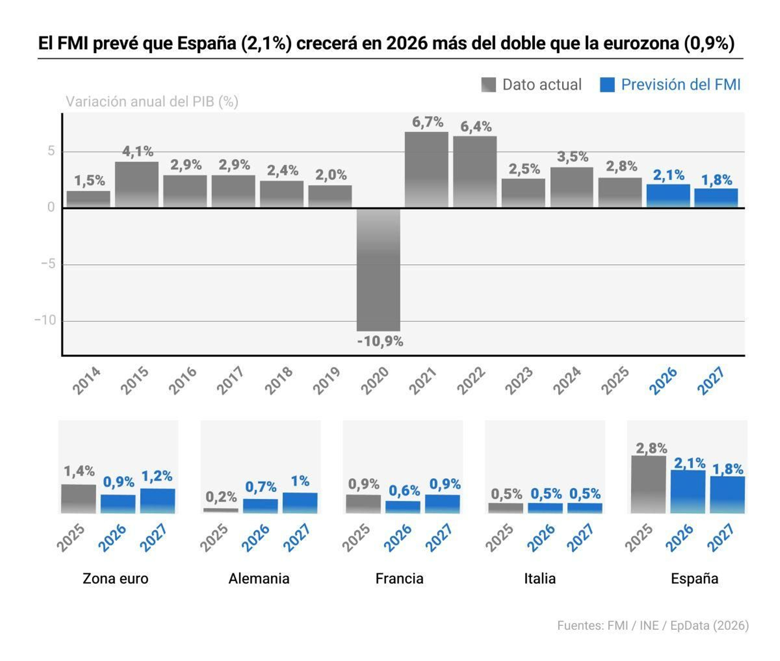 Previsiones de crecimiento