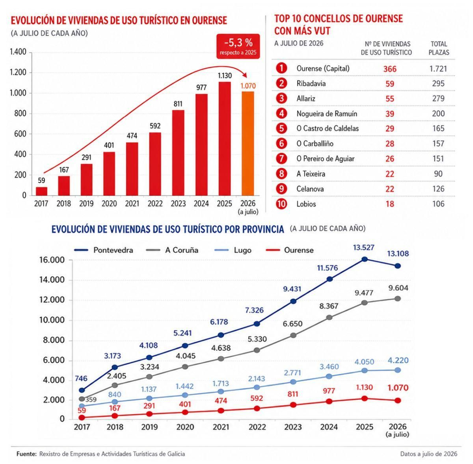 Evolución de las viviendas de uso turístico en Ourense
