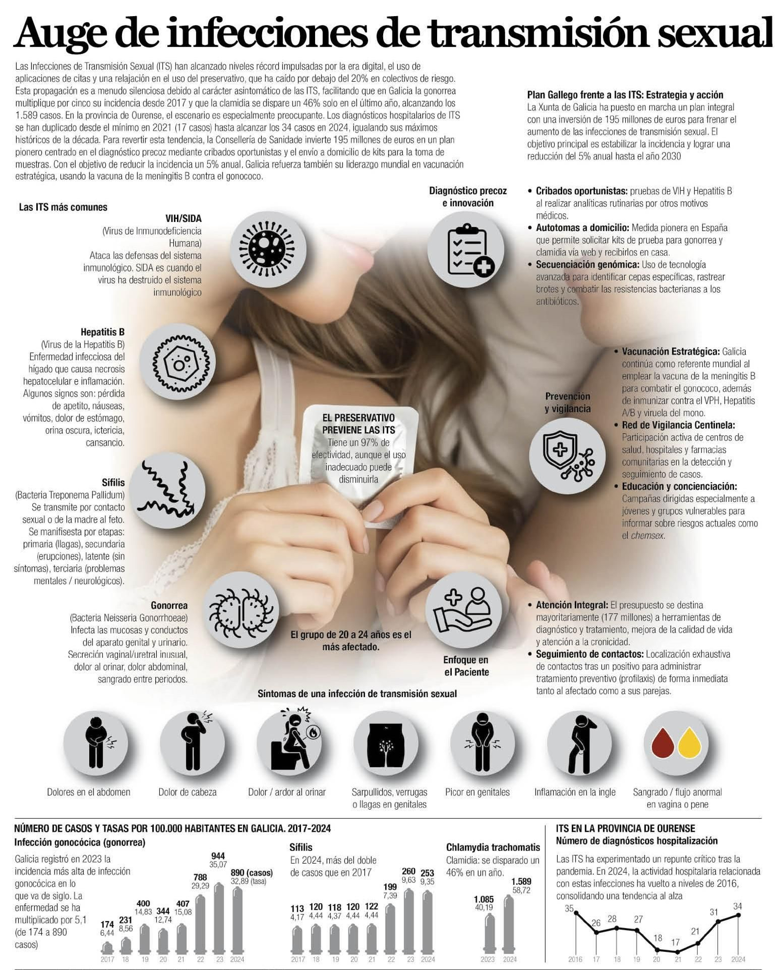 Infografía del auge de infecciones de transmisión sexual