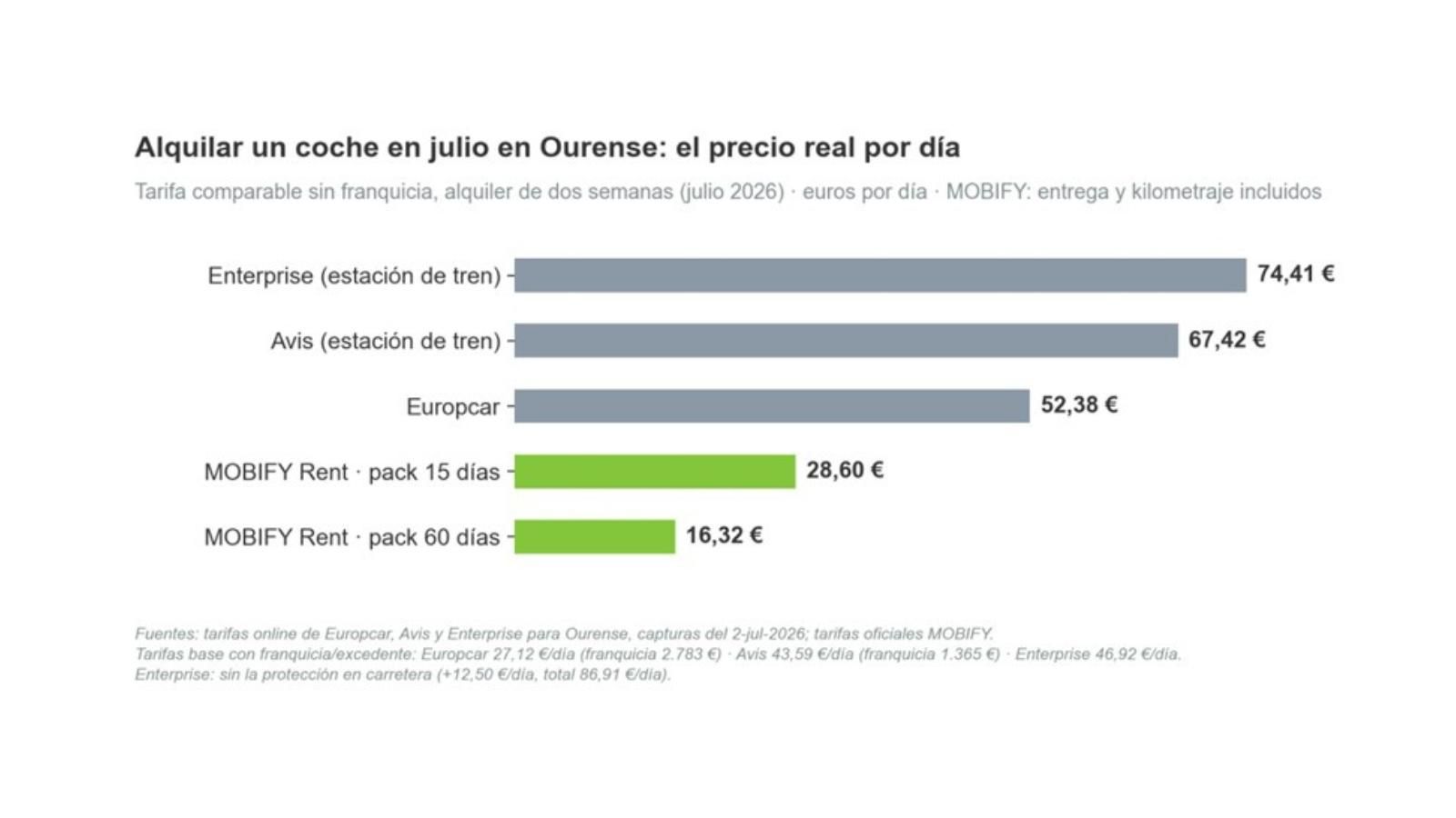 Comparativa alquiler de coche en julio en Ourense.